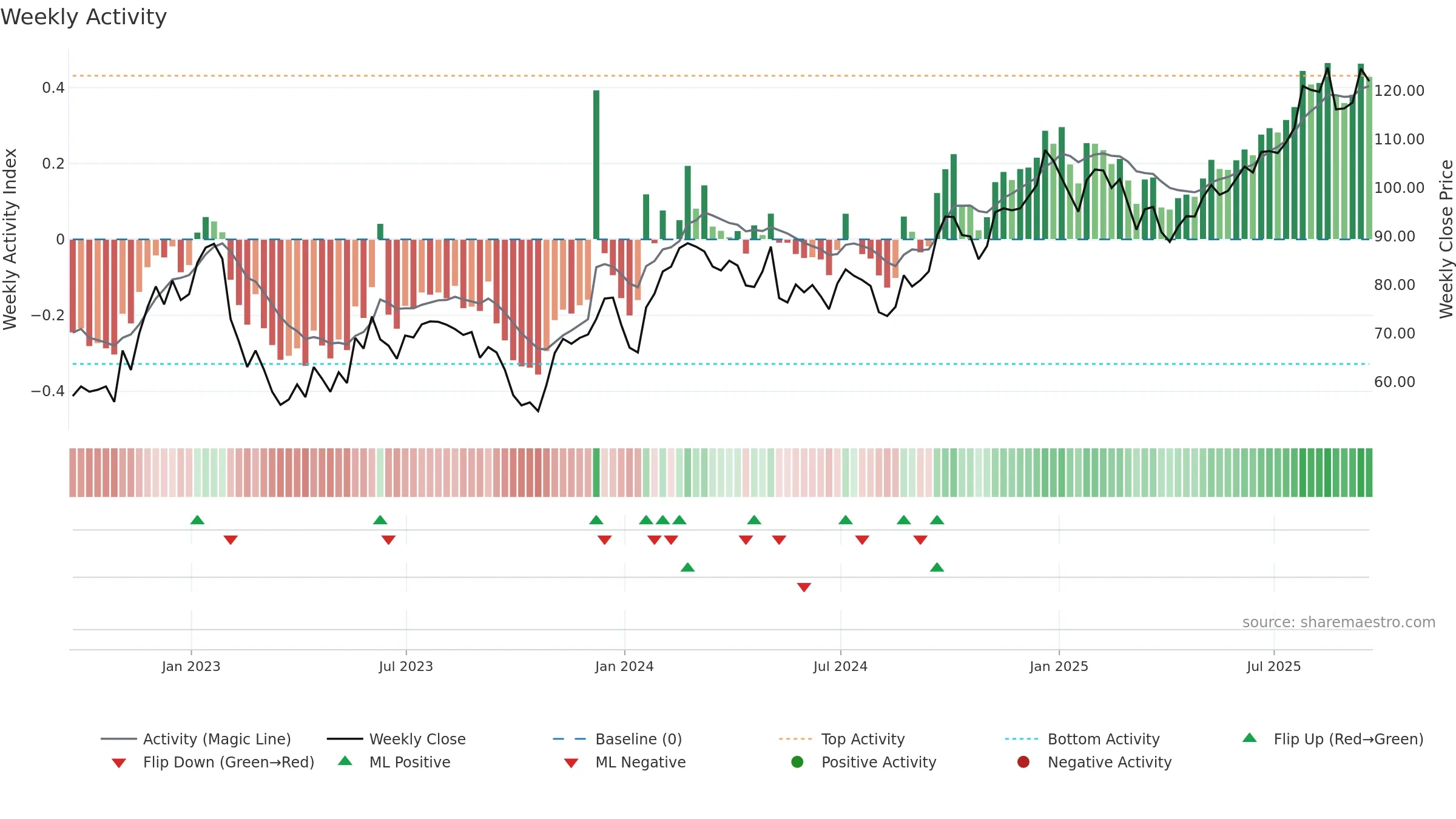CHRY weekly Activity chart, closing 2025-09-19.