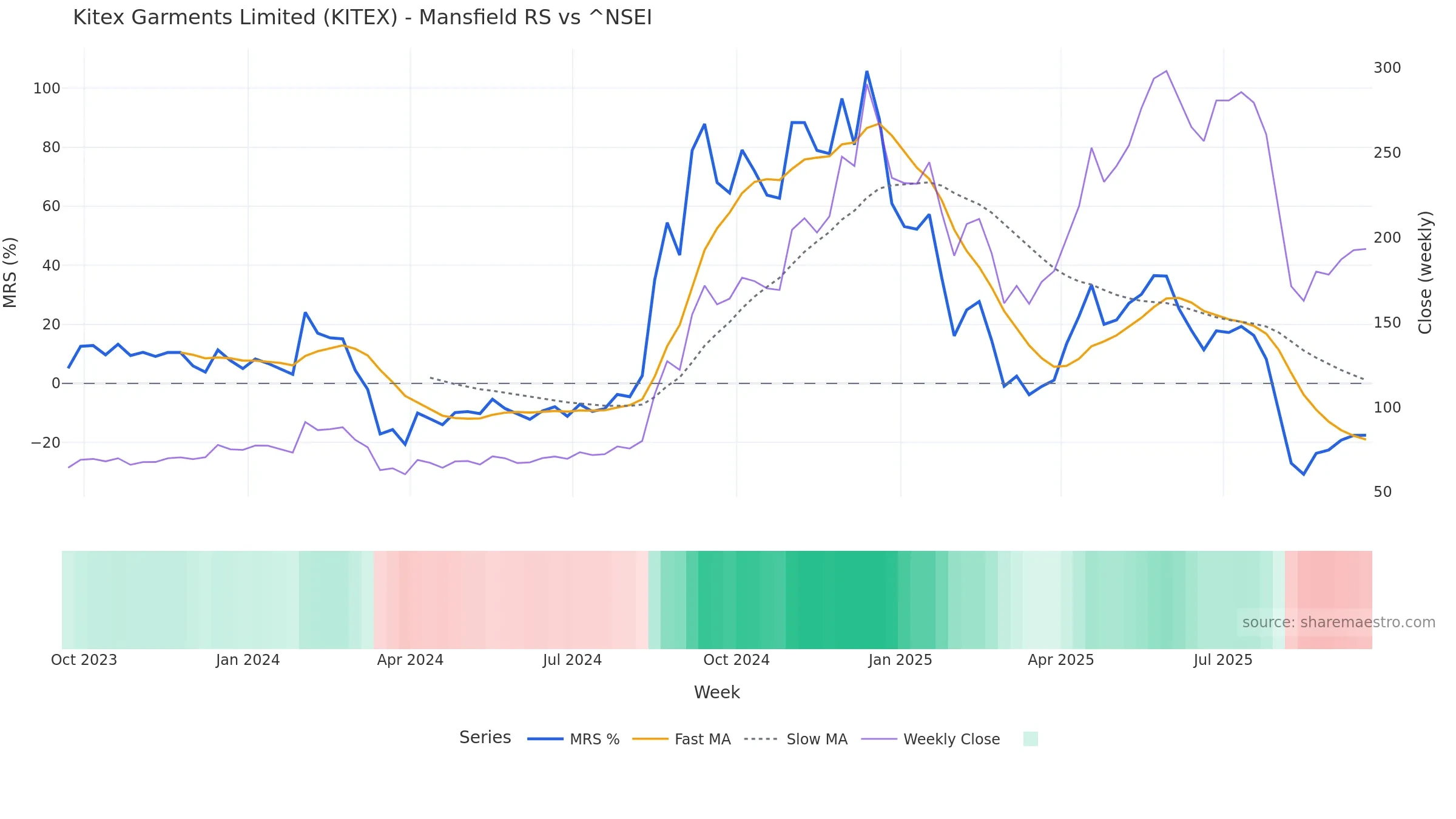 KITEX Mansfield Relative Strength vs ^NSEI KITEX Mansfield Relative Strength vs ^NSEI — weekly