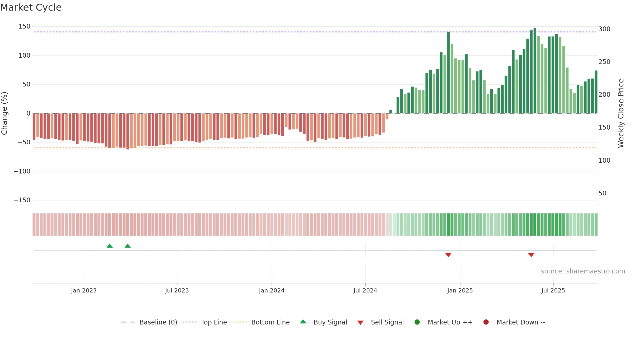 KITEX weekly Market Cycle chart, closing 2025-09-22.