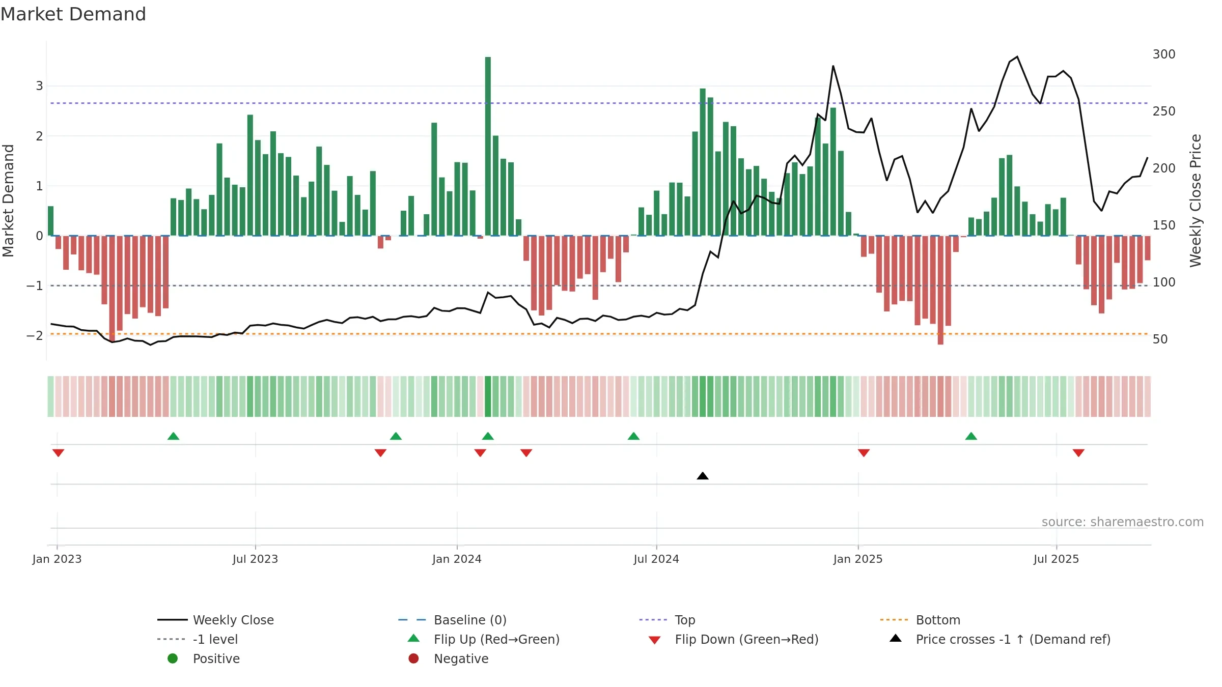 KITEX weekly Market Demand chart, closing 2025-09-22.