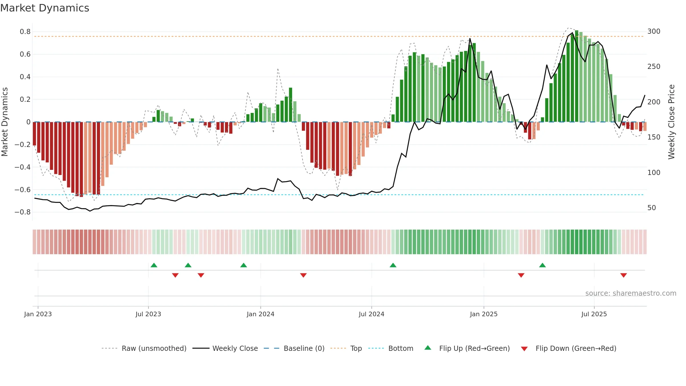 KITEX weekly Market Dynamics chart, closing 2025-09-22.