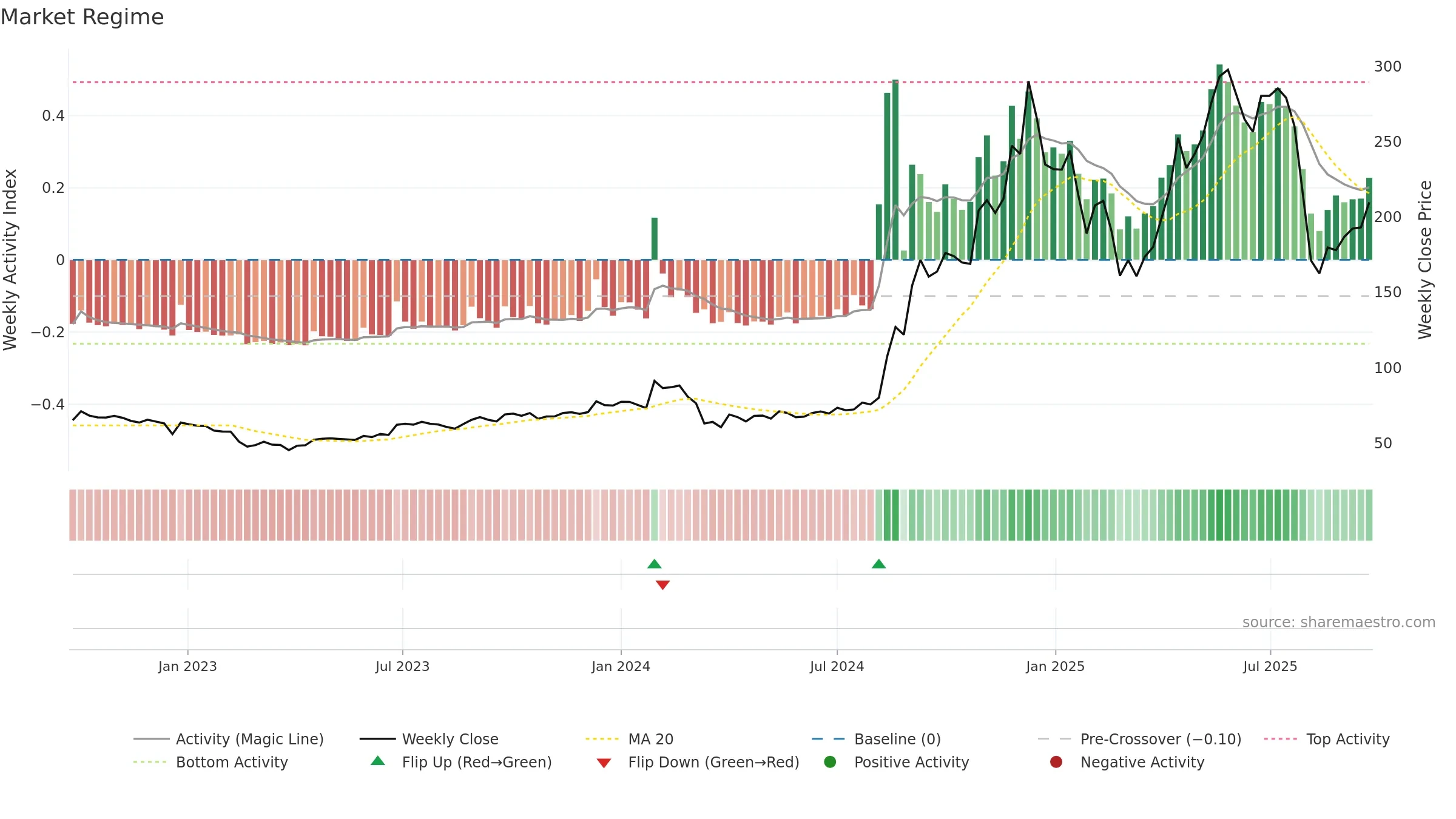 KITEX weekly Market Snapshot chart, closing 2025-09-22.