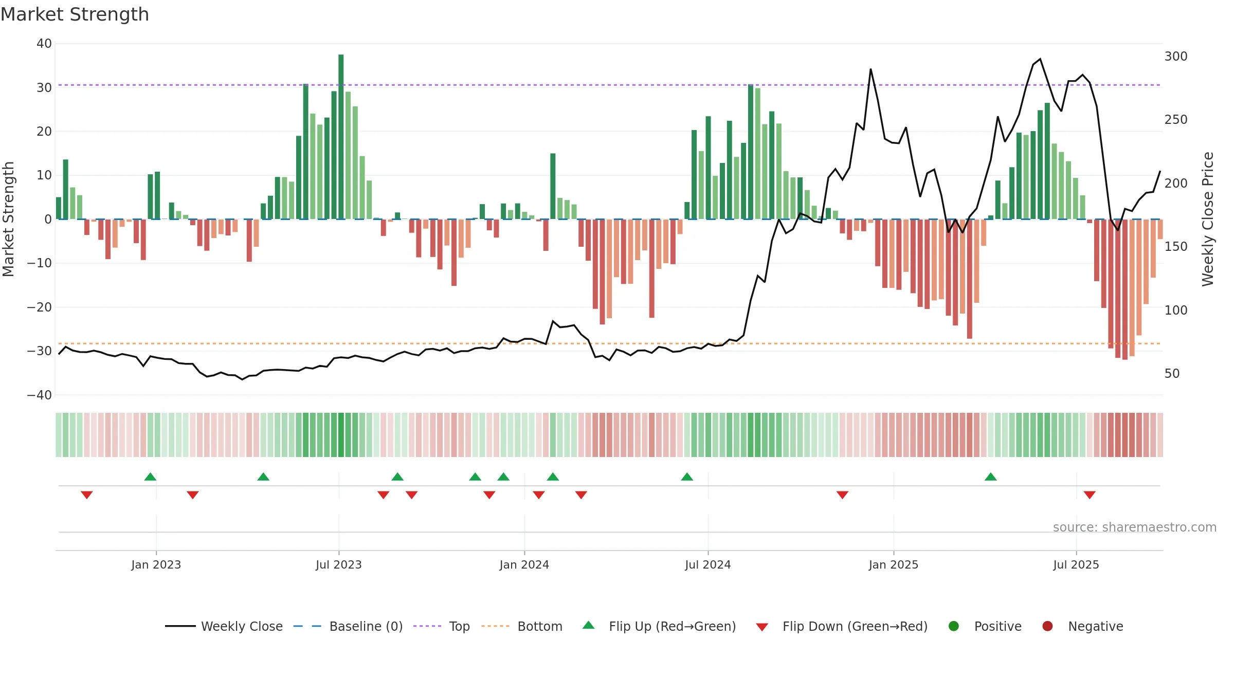 KITEX weekly Market Strength chart, closing 2025-09-22.