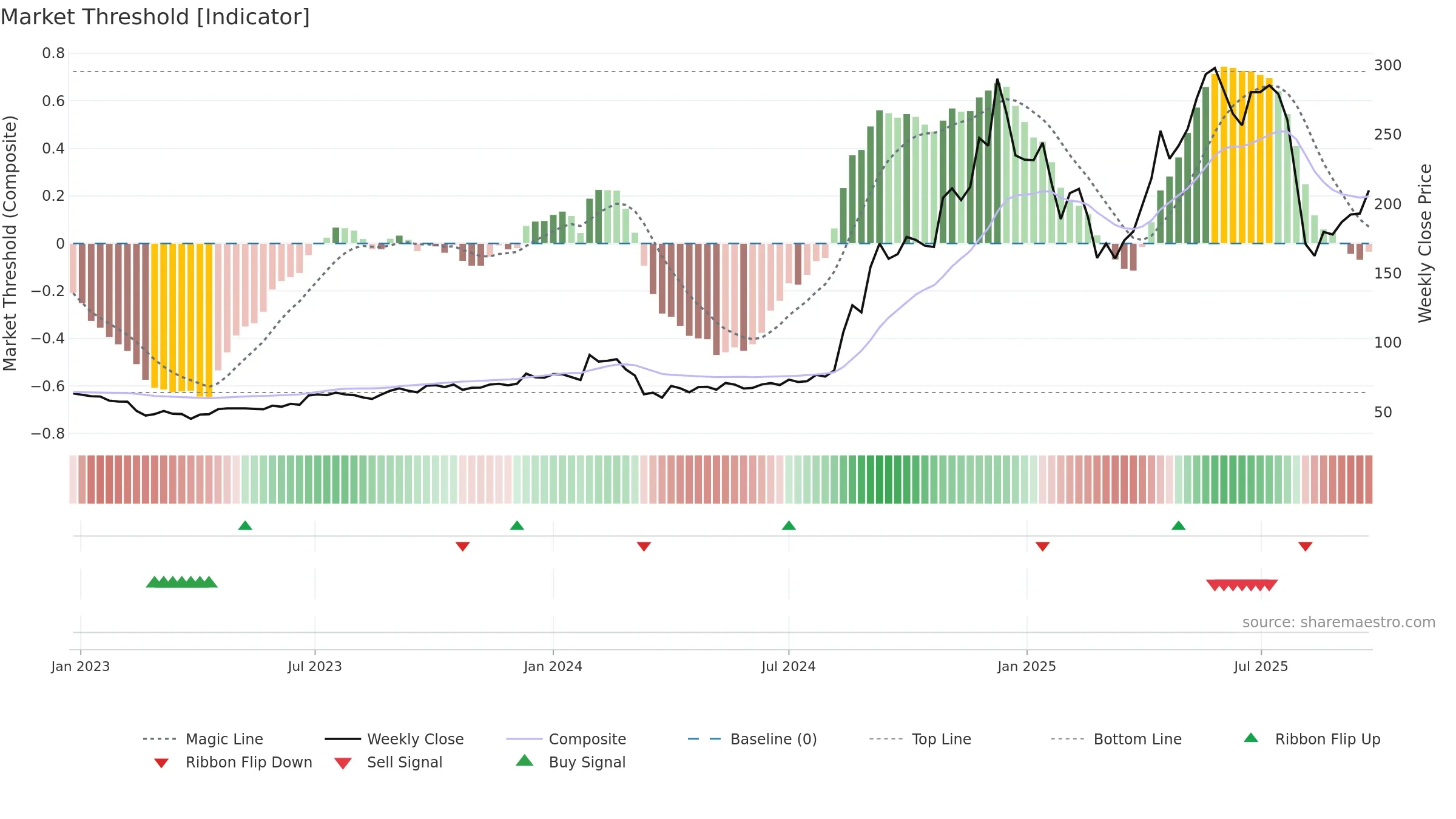 KITEX weekly Market Threshold chart, closing 2025-09-22.