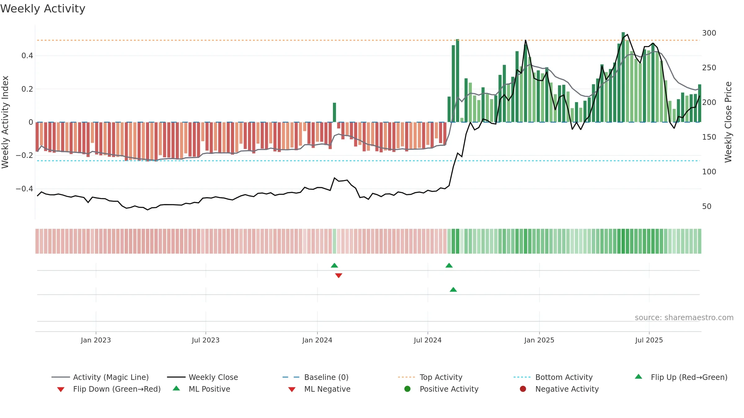 KITEX weekly Activity chart, closing 2025-09-22.