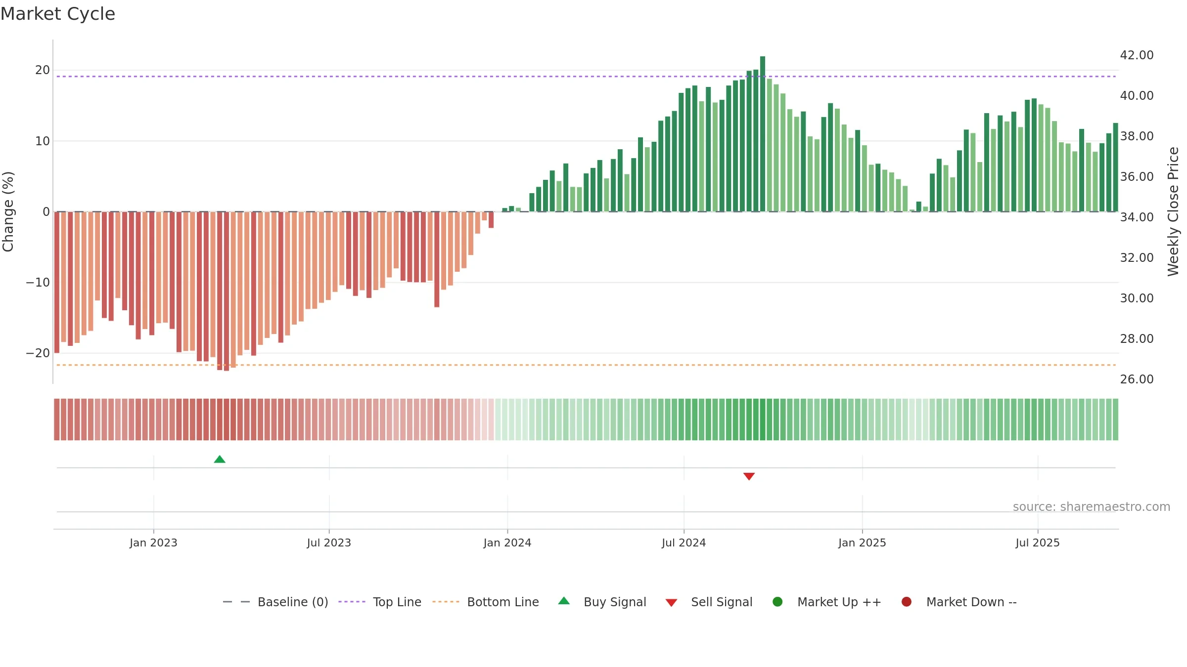 FLIN weekly Market Cycle chart, closing 2025-09-19.