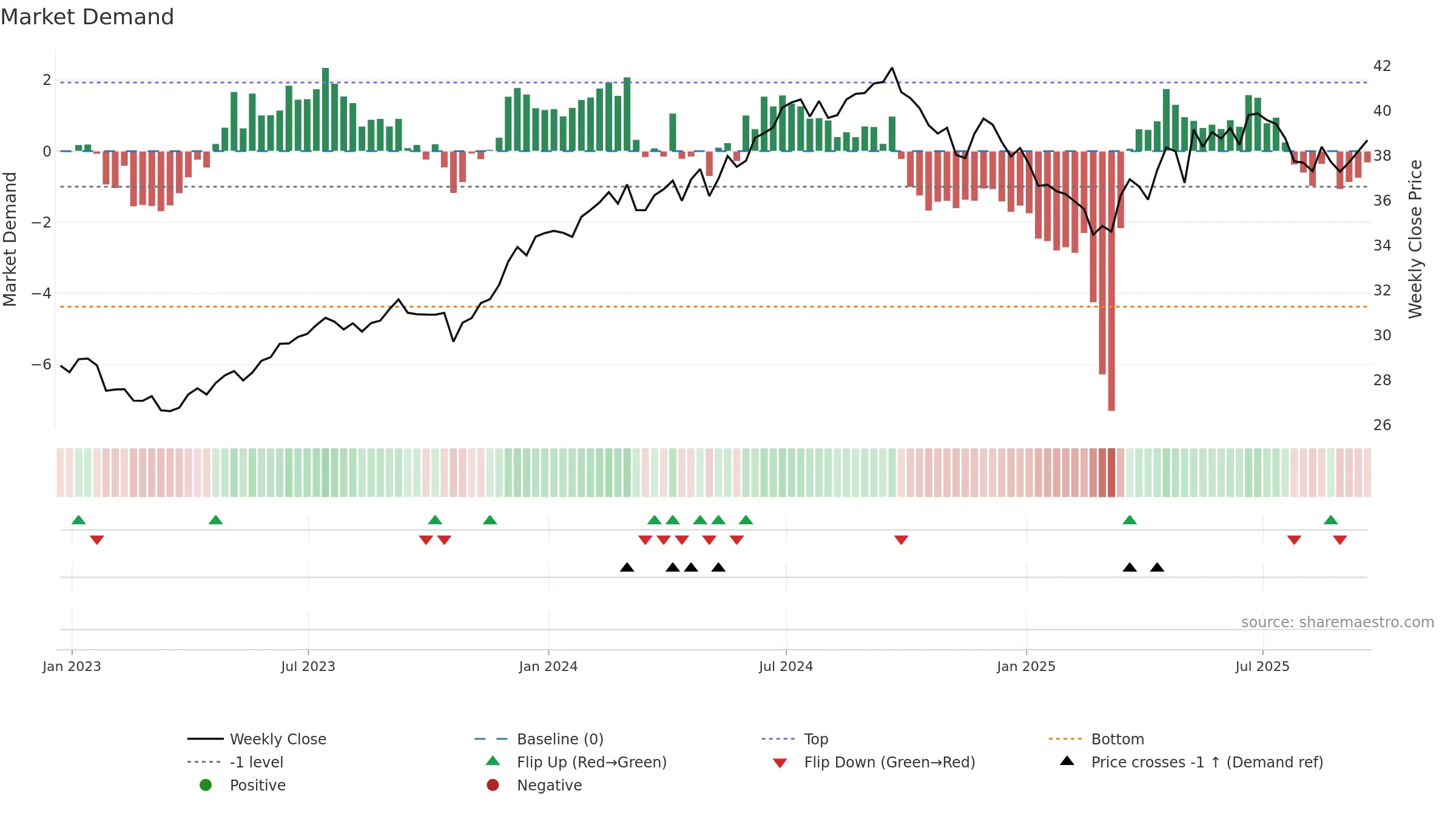 FLIN weekly Market Demand chart, closing 2025-09-19.