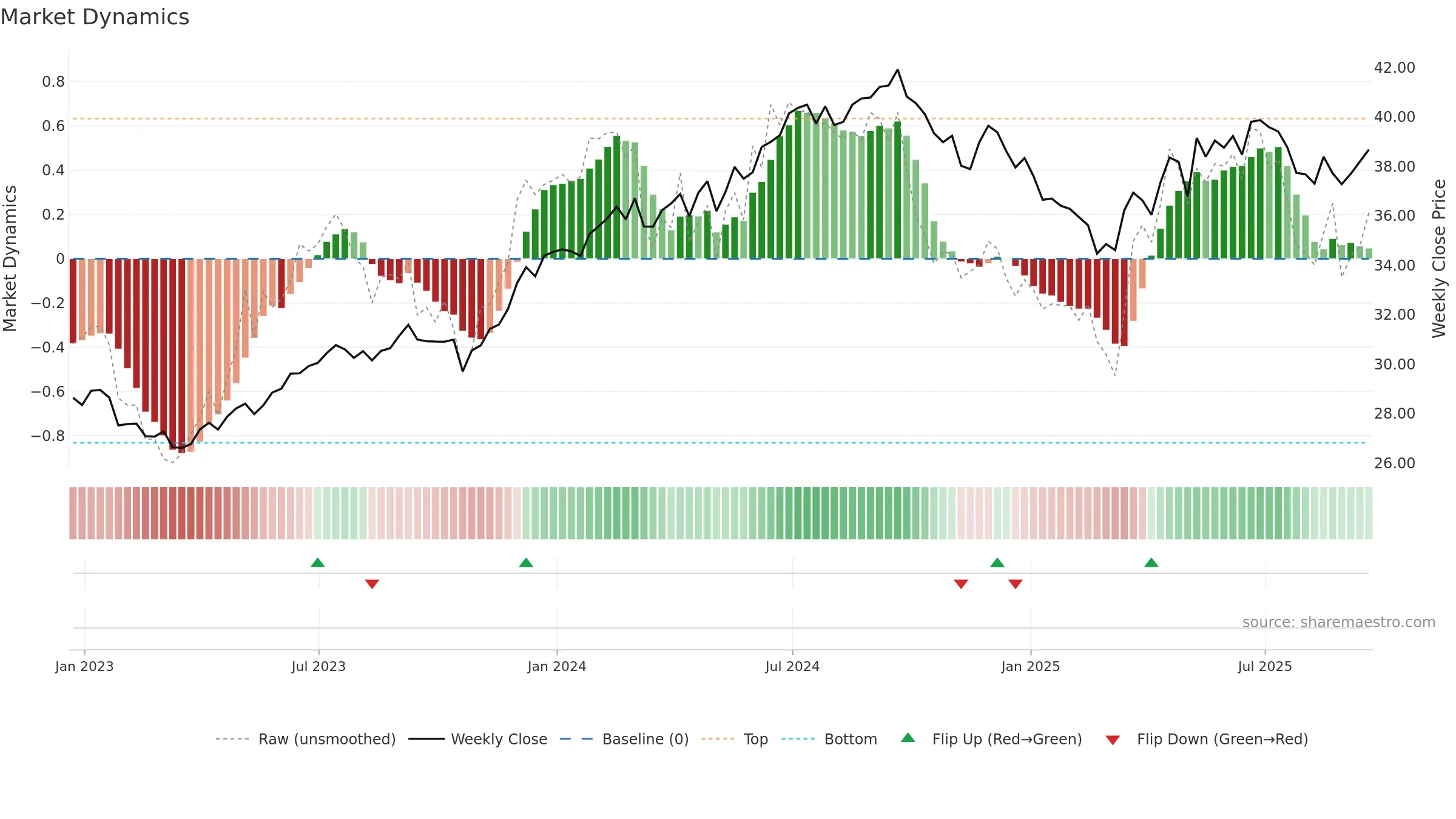 FLIN weekly Market Dynamics chart, closing 2025-09-19.