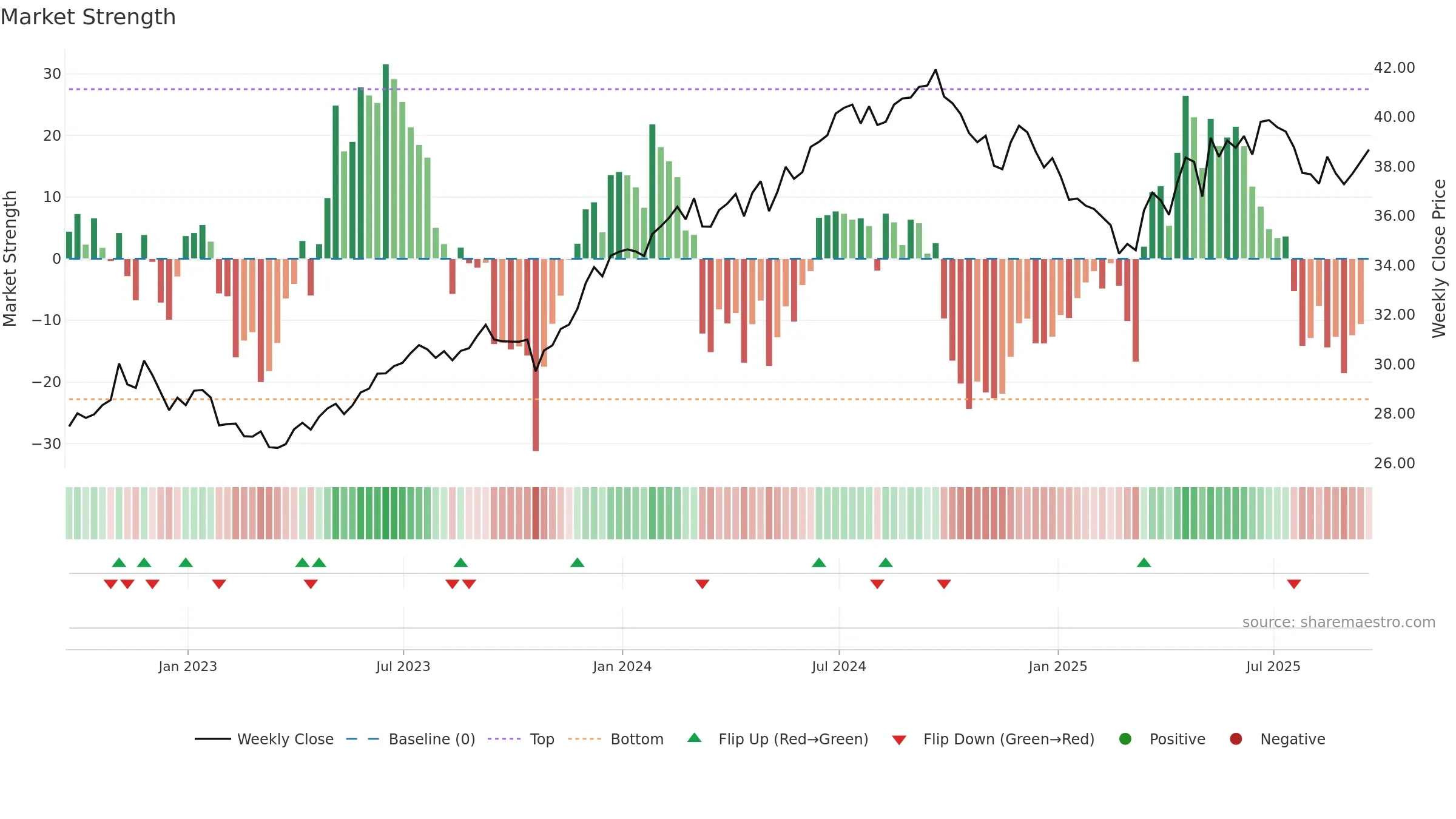 FLIN weekly Market Strength chart, closing 2025-09-19.