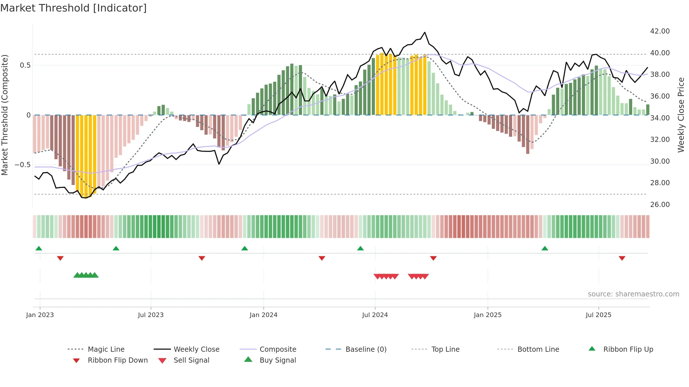 FLIN weekly Market Threshold chart, closing 2025-09-19.