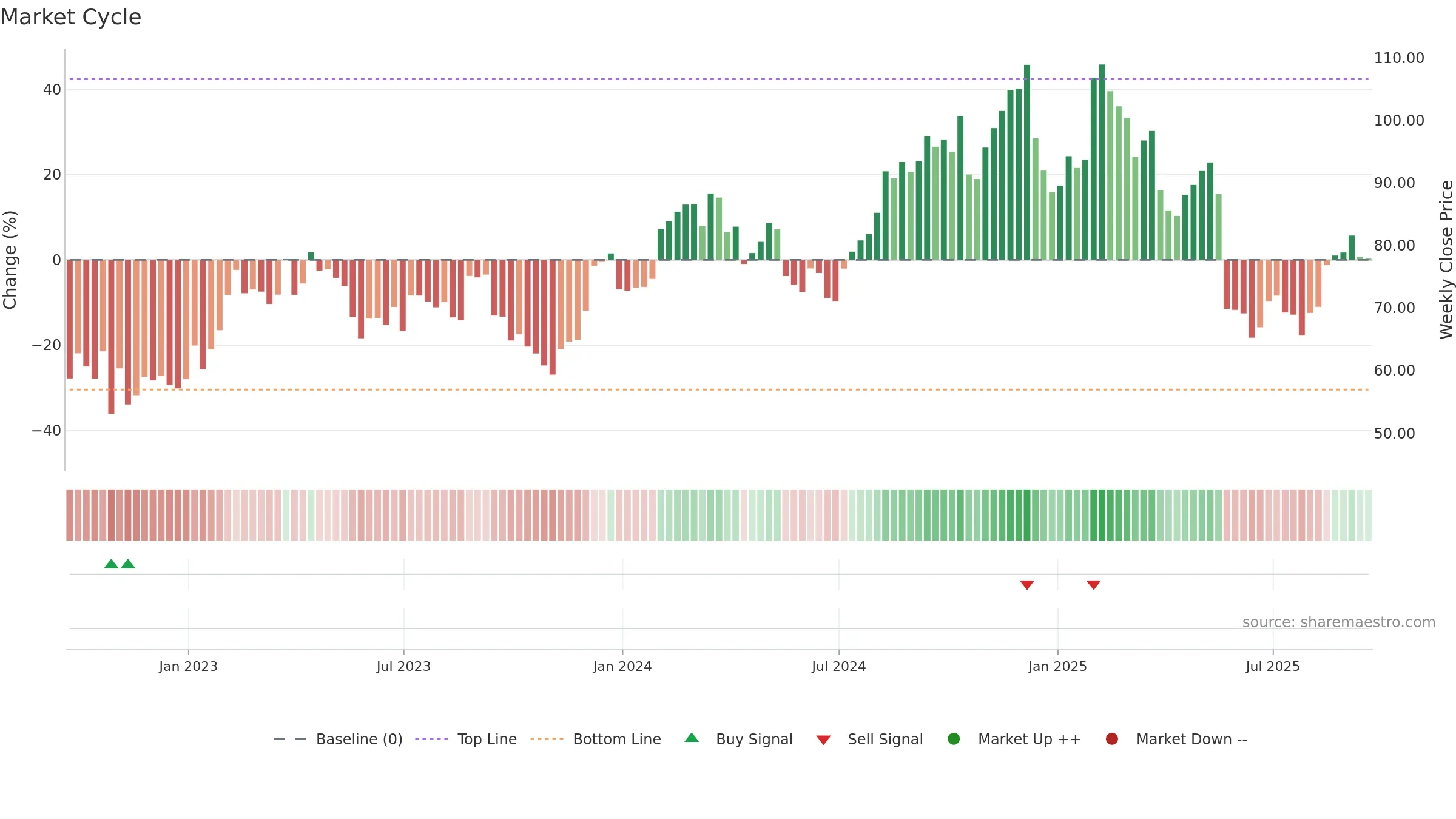 SKY weekly Market Cycle chart, closing 2025-09-19.