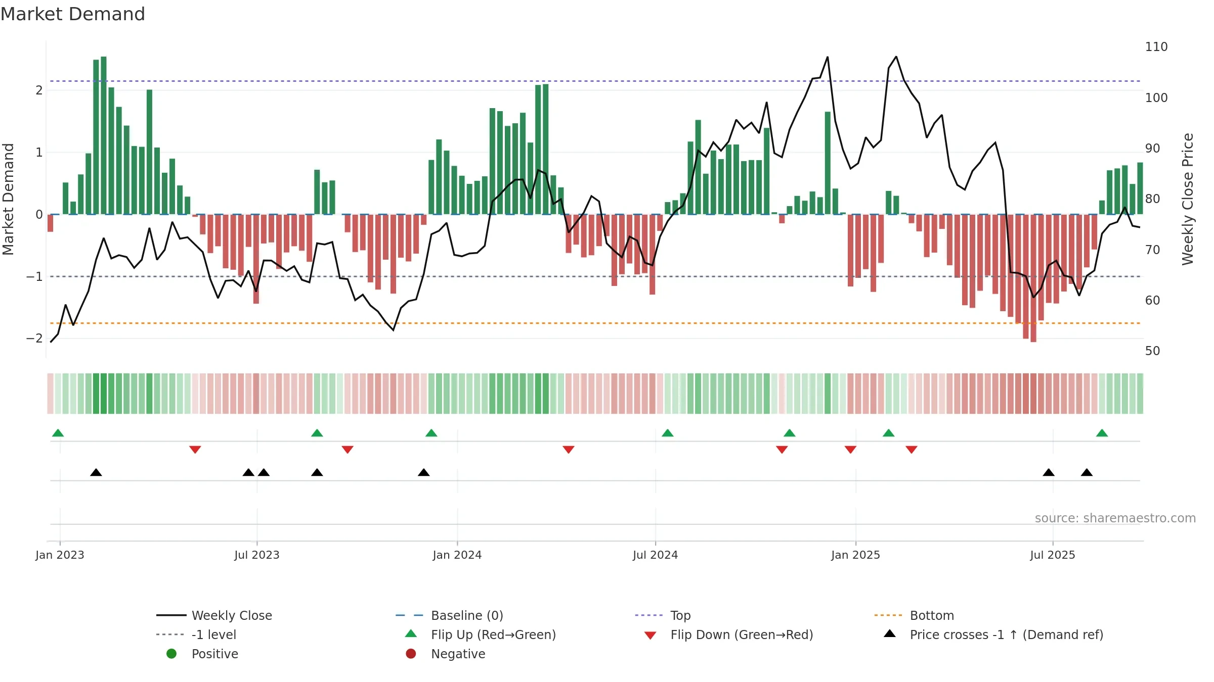 SKY weekly Market Demand chart, closing 2025-09-19.