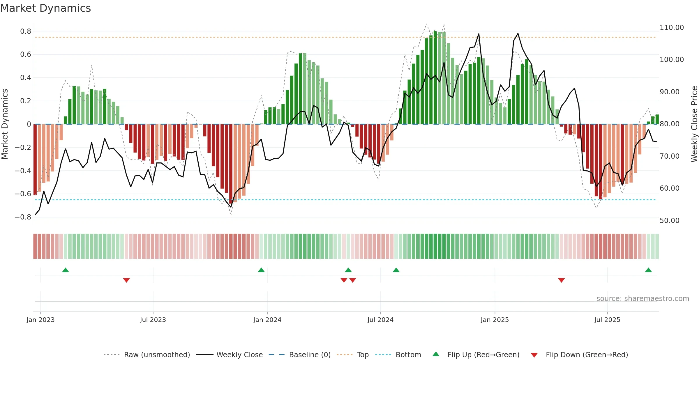 SKY weekly Market Dynamics chart, closing 2025-09-19.