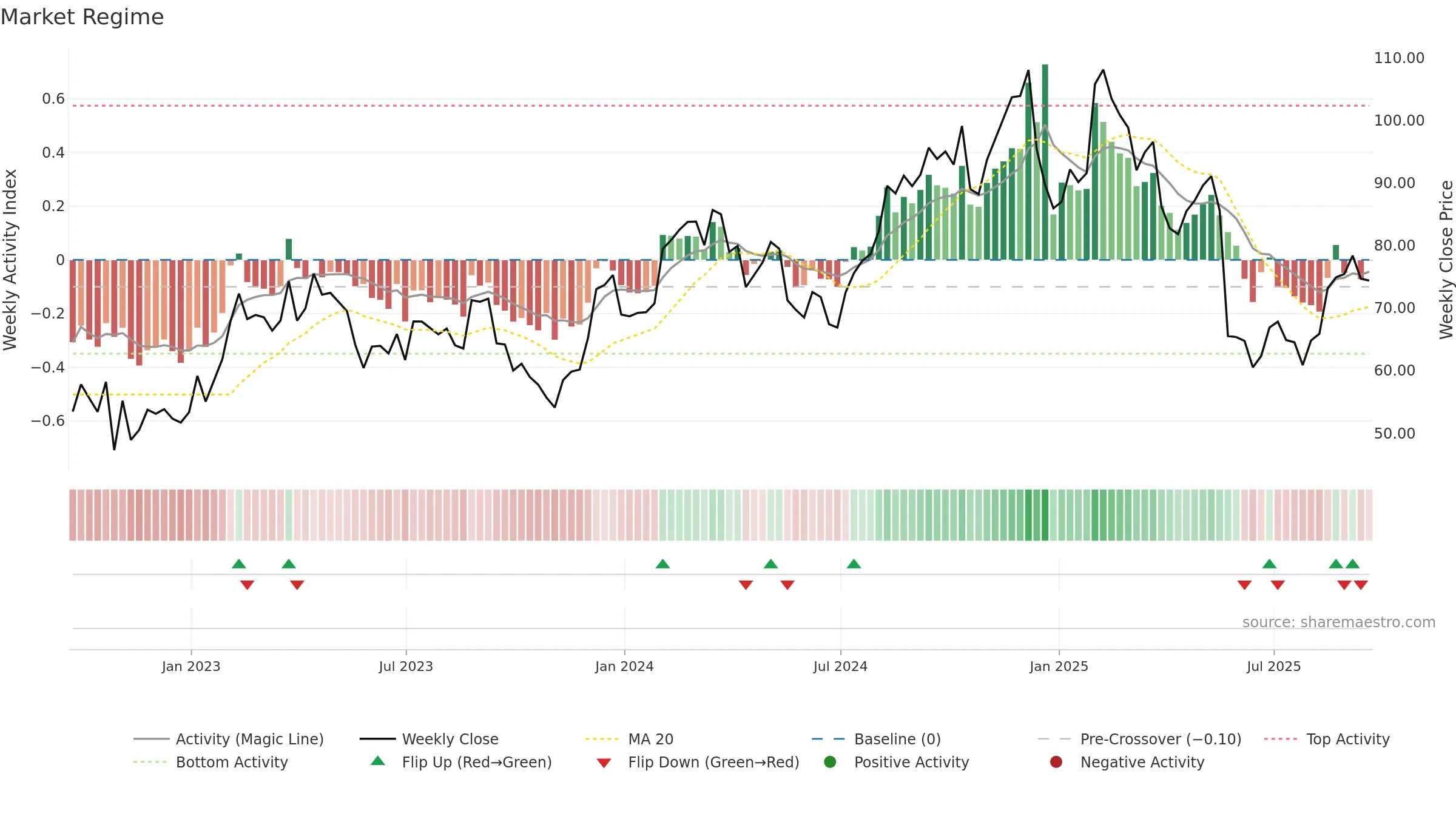SKY weekly Market Snapshot chart, closing 2025-09-19.