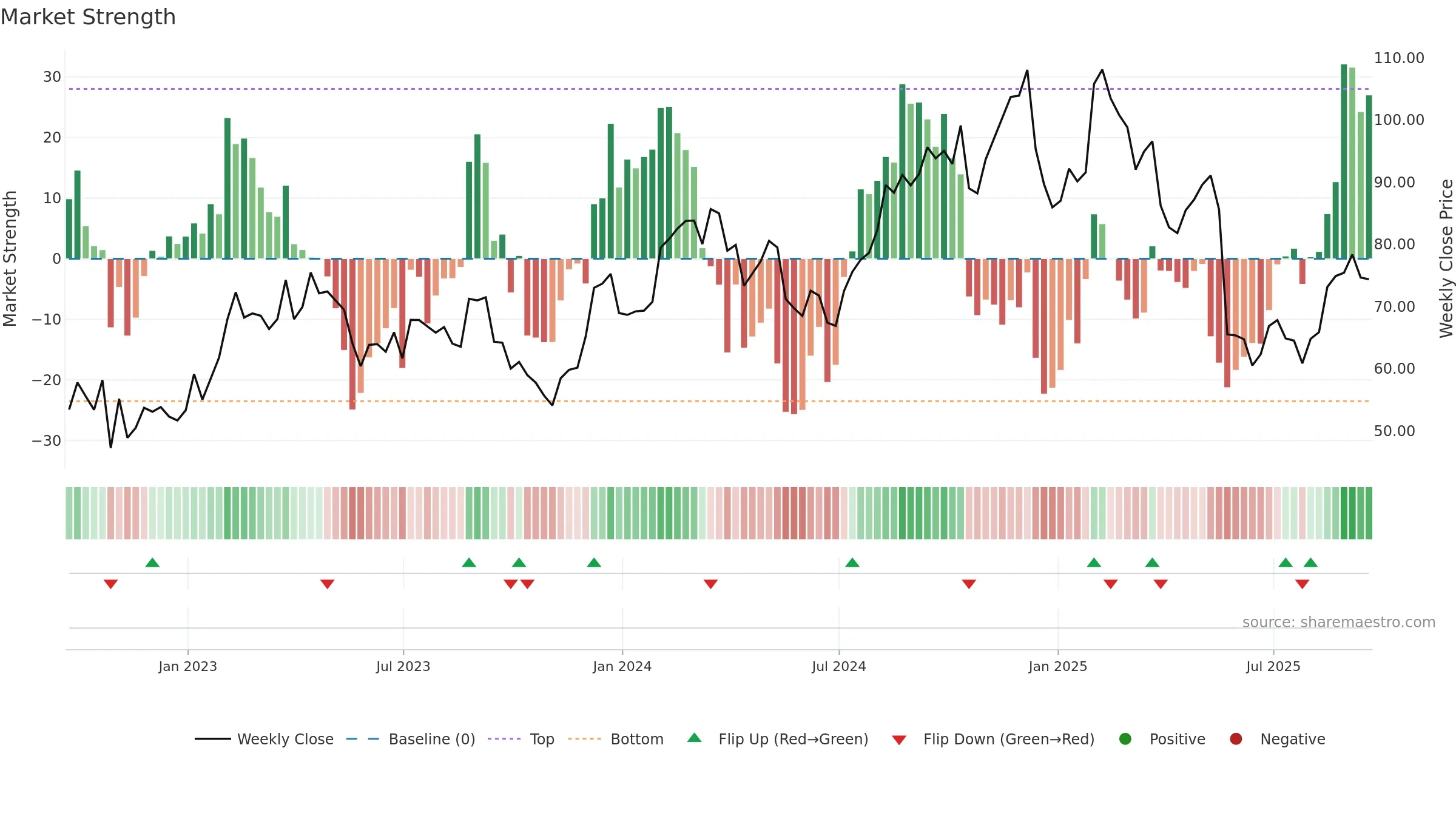 SKY weekly Market Strength chart, closing 2025-09-19.