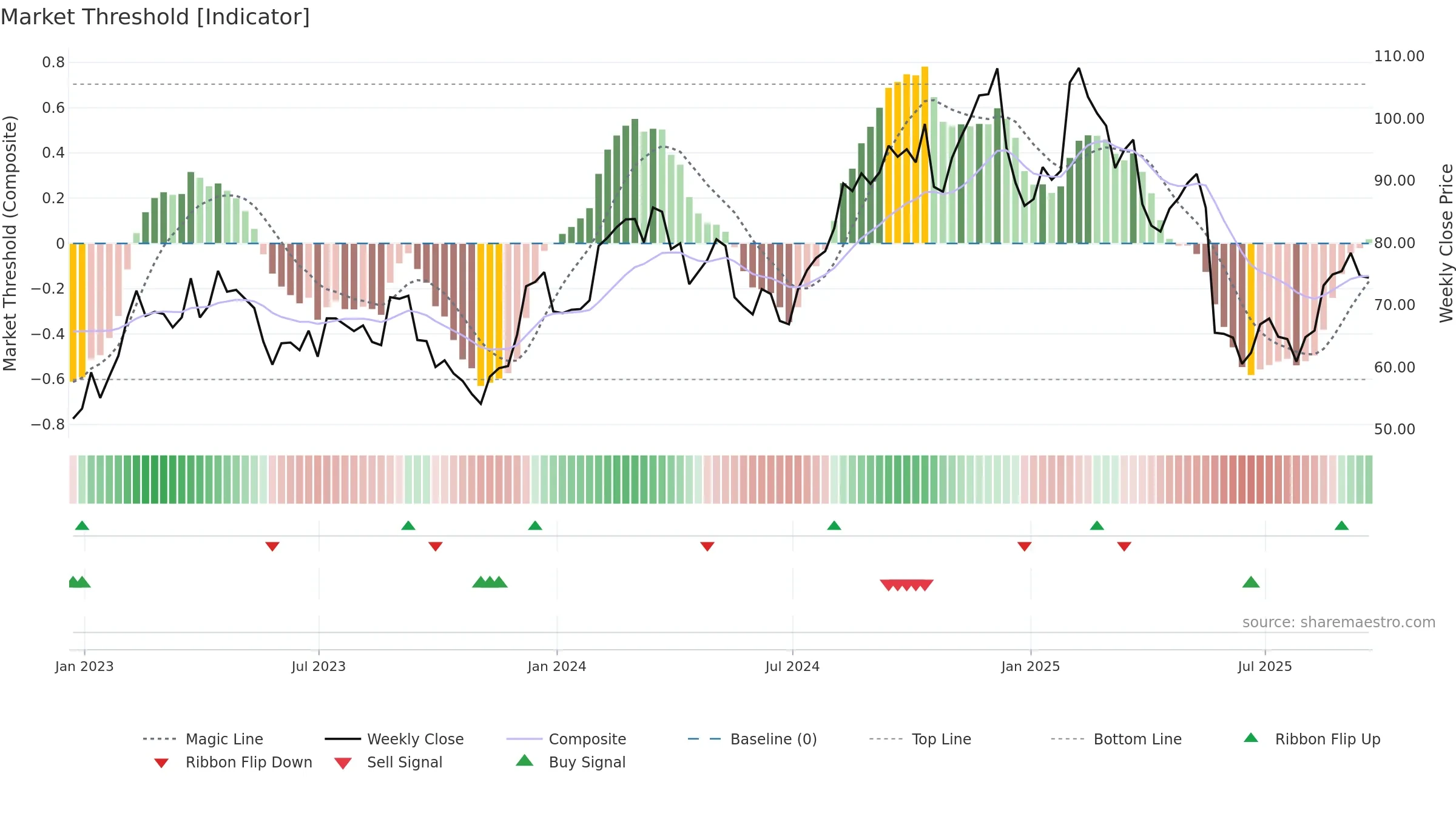 SKY weekly Market Threshold chart, closing 2025-09-19.