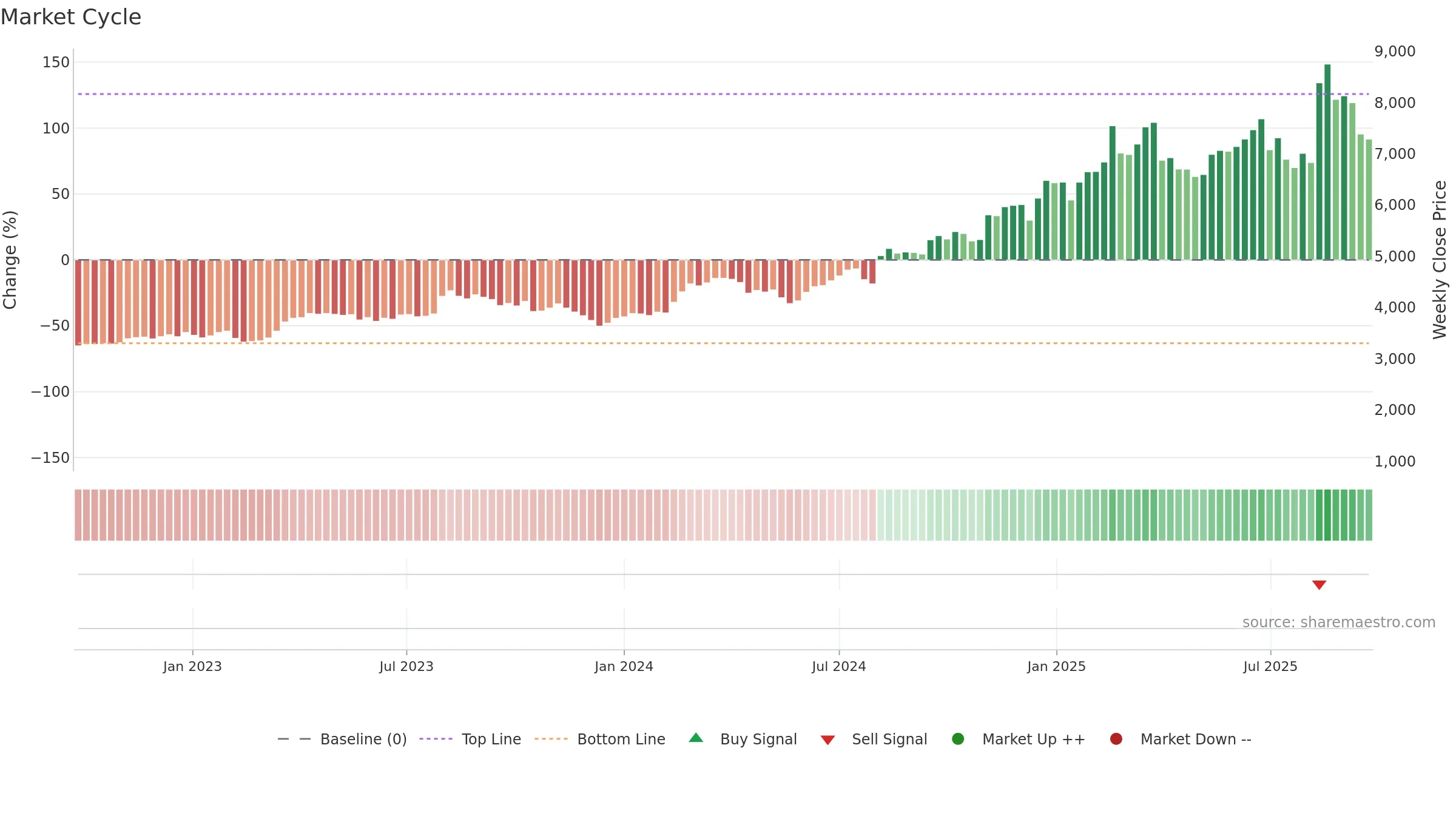 8136 weekly Market Cycle chart, closing 2025-09-22.