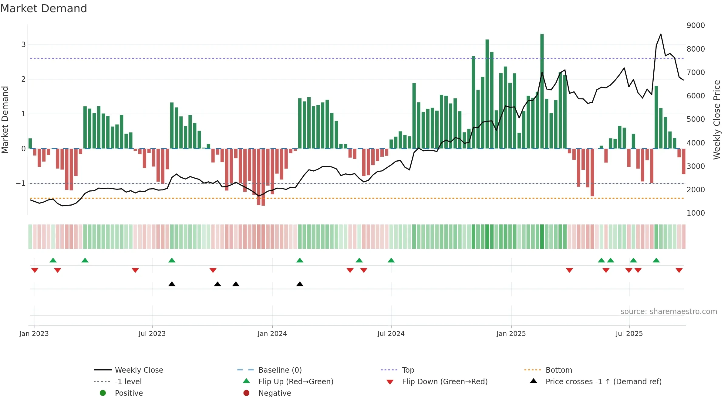 8136 weekly Market Demand chart, closing 2025-09-22.