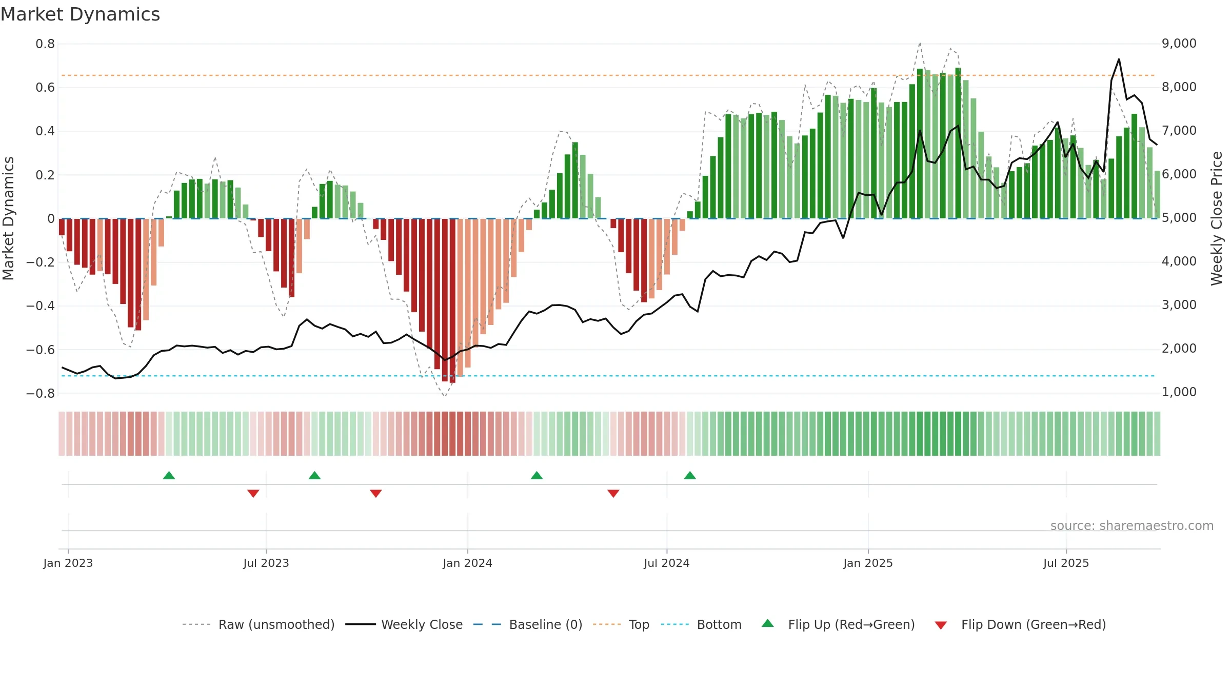 8136 weekly Market Dynamics chart, closing 2025-09-22.