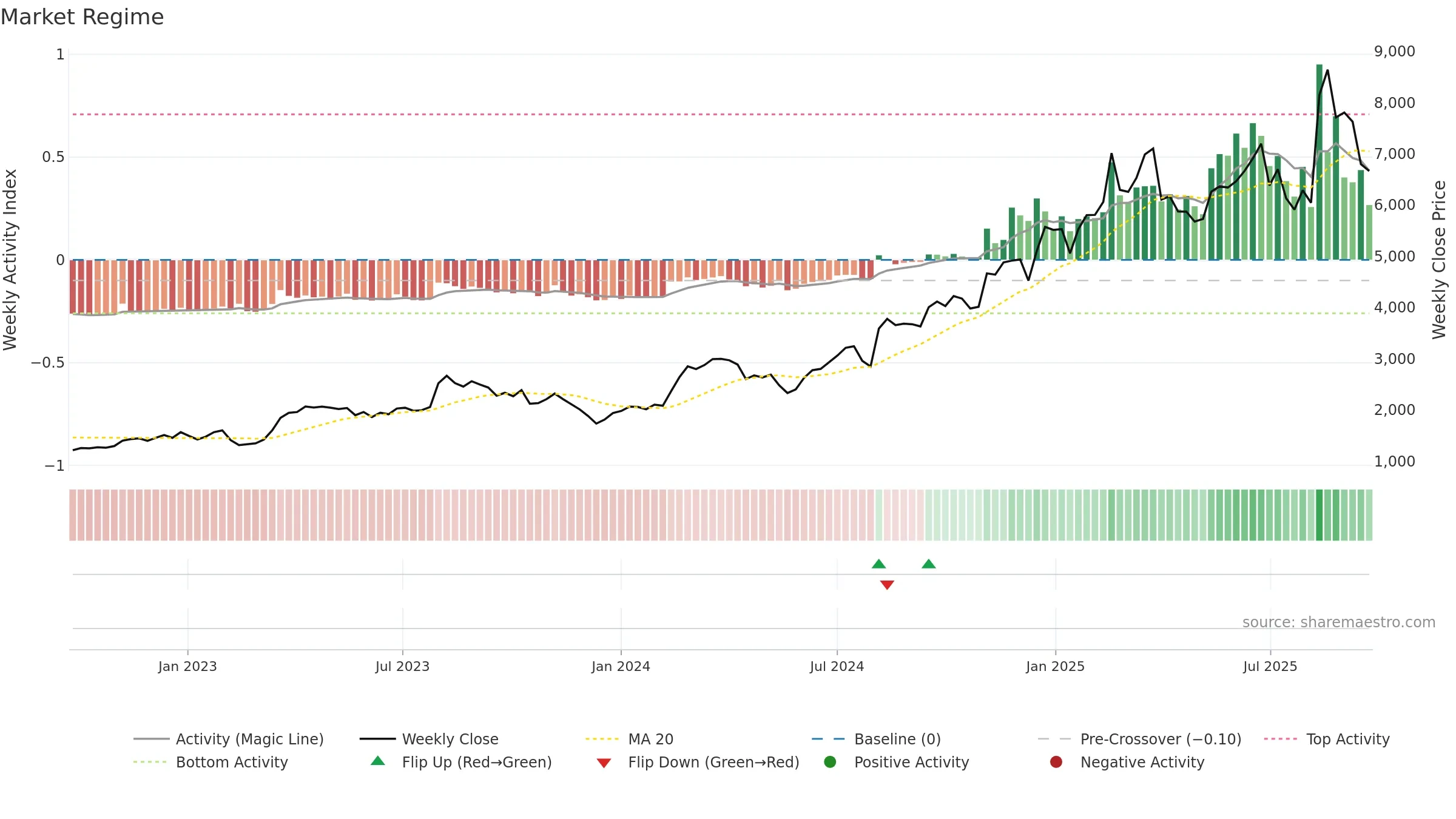8136 weekly Market Snapshot chart, closing 2025-09-22.