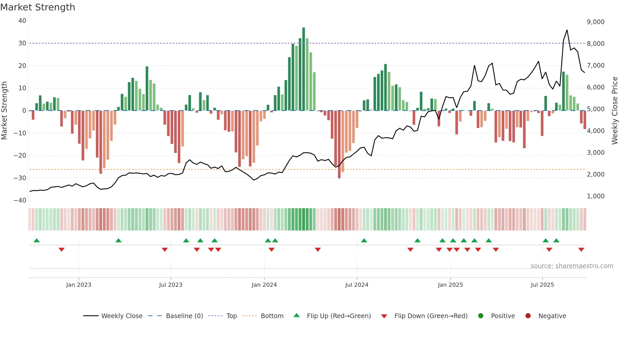 8136 weekly Market Strength chart, closing 2025-09-22.