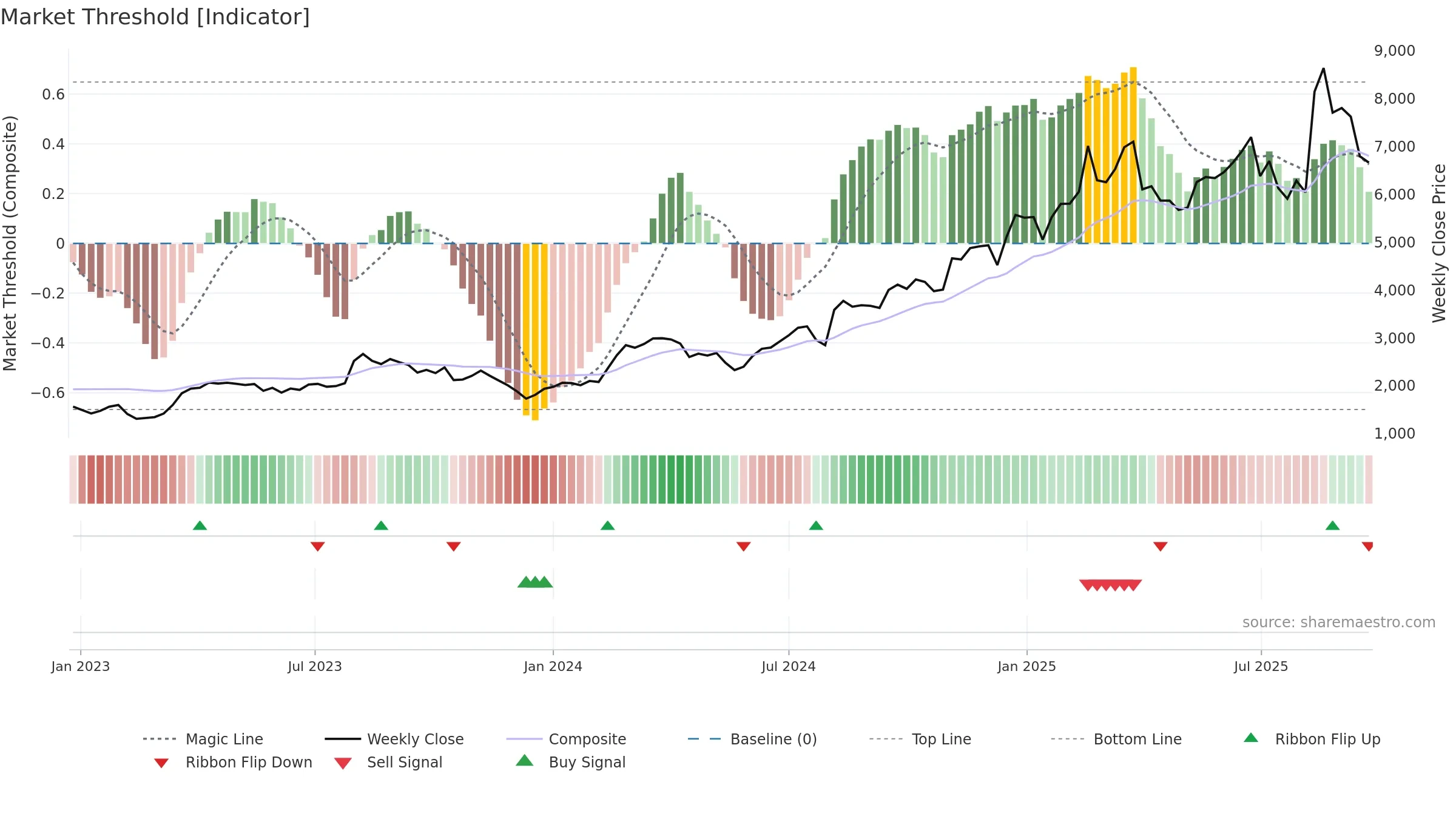 8136 weekly Market Threshold chart, closing 2025-09-22.