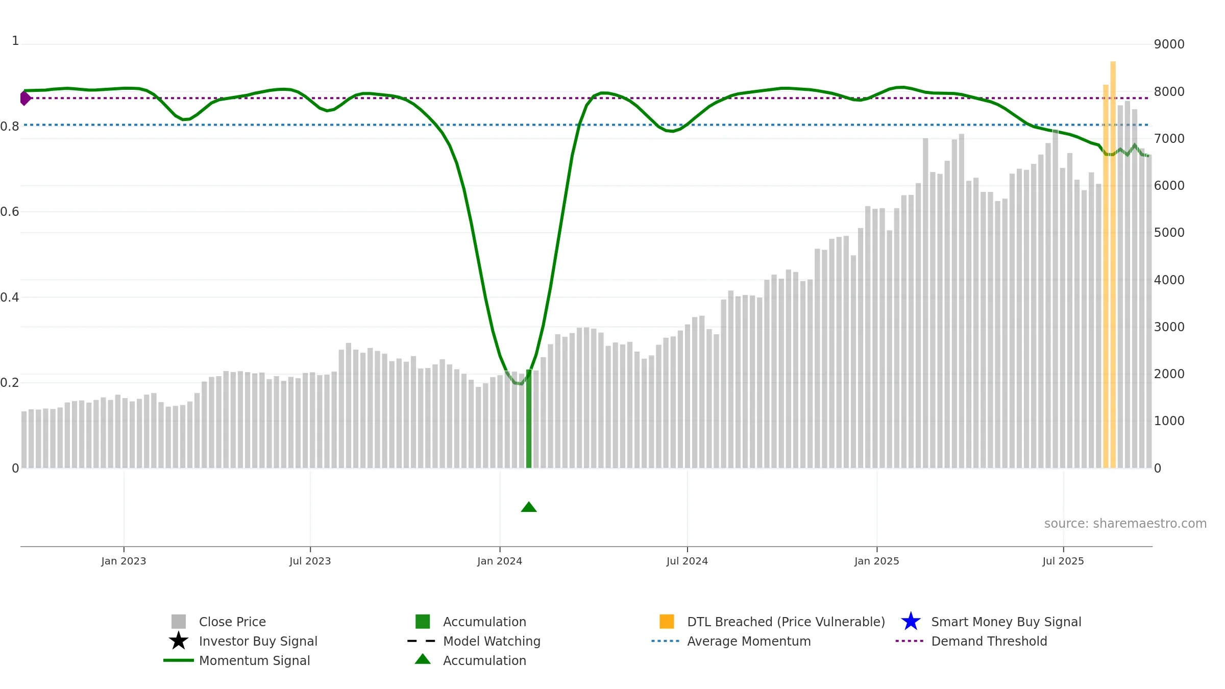 8136 weekly Smart Money chart, closing 2025-09-22.