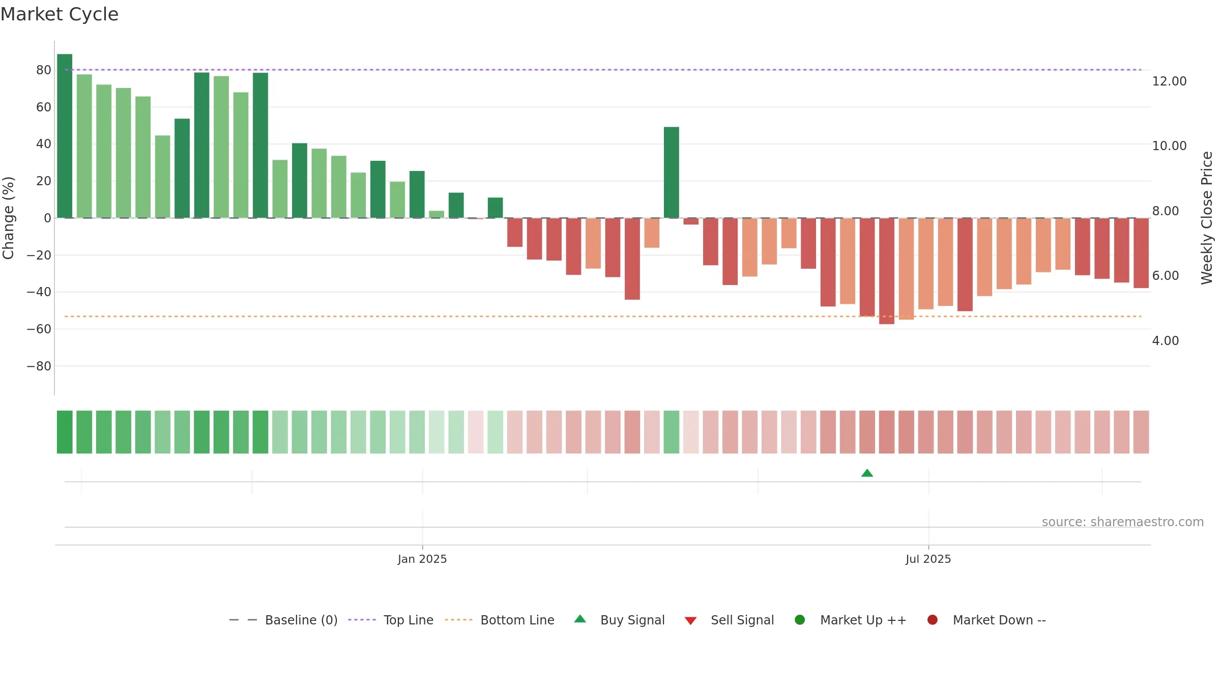 ALMS weekly Market Cycle chart, closing 2025-09-15.