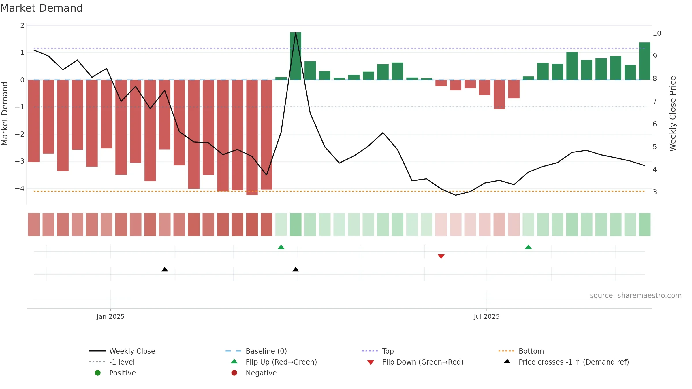 ALMS weekly Market Demand chart, closing 2025-09-15.