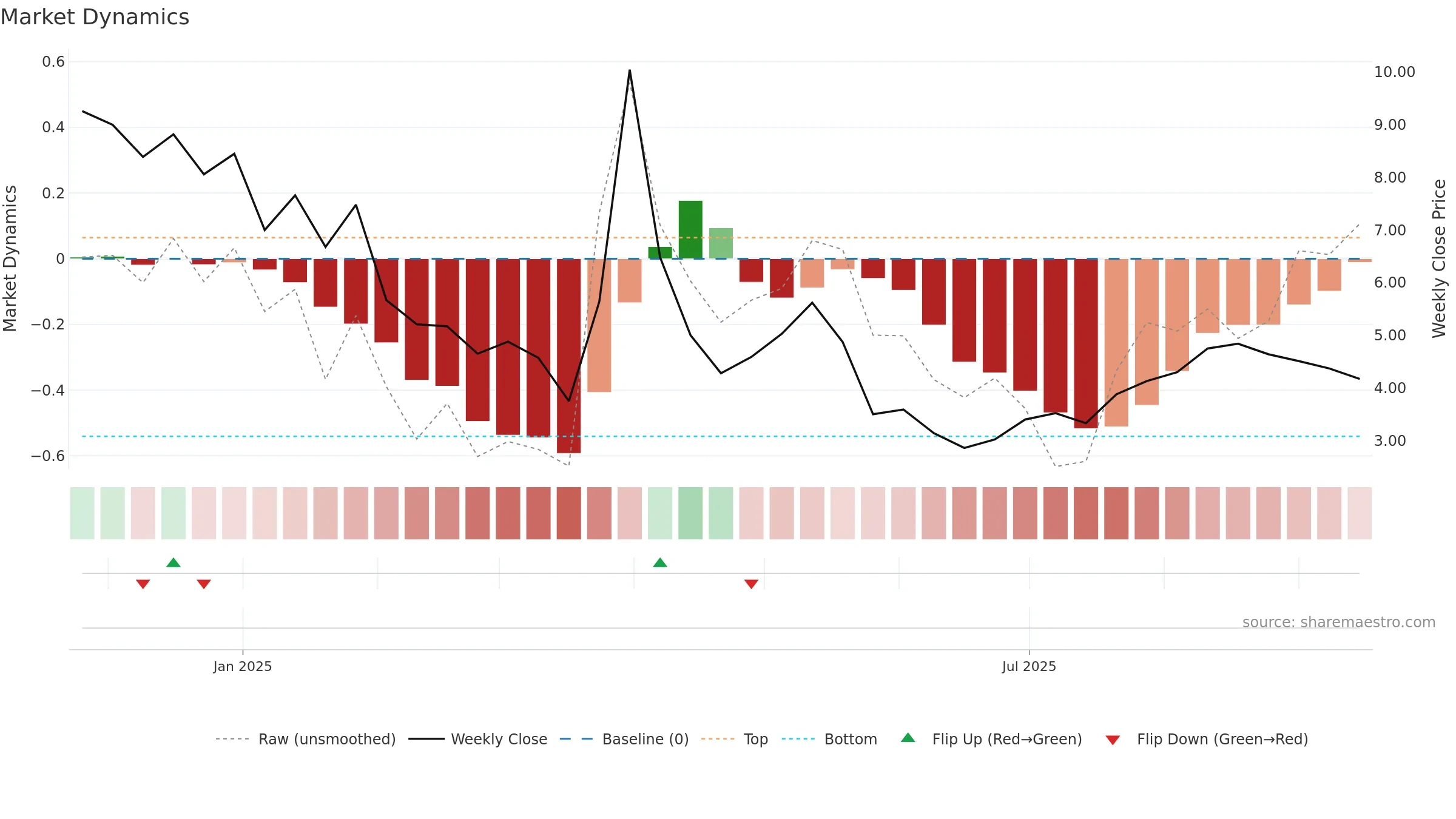 ALMS weekly Market Dynamics chart, closing 2025-09-15.