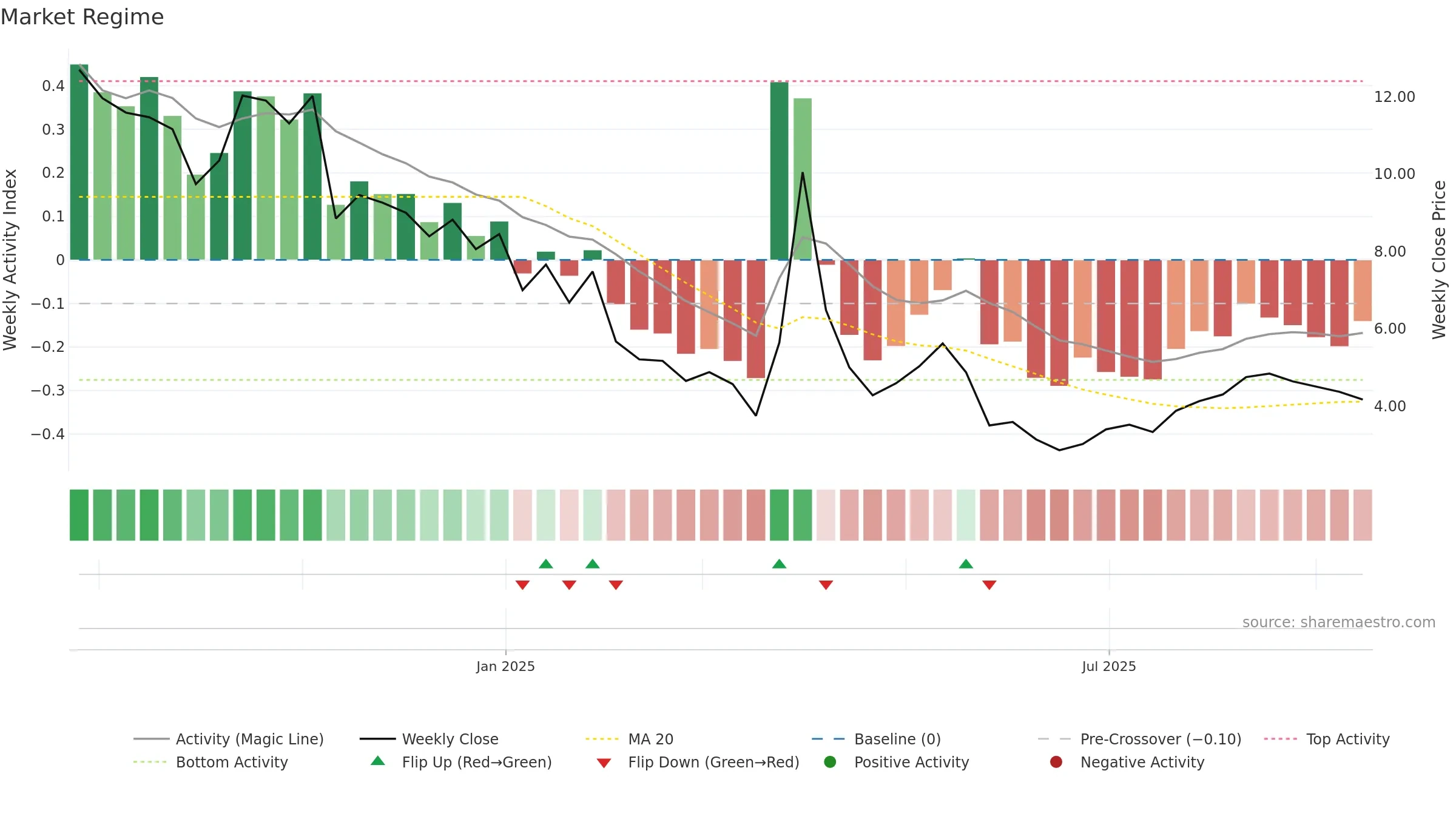 ALMS weekly Market Snapshot chart, closing 2025-09-15.