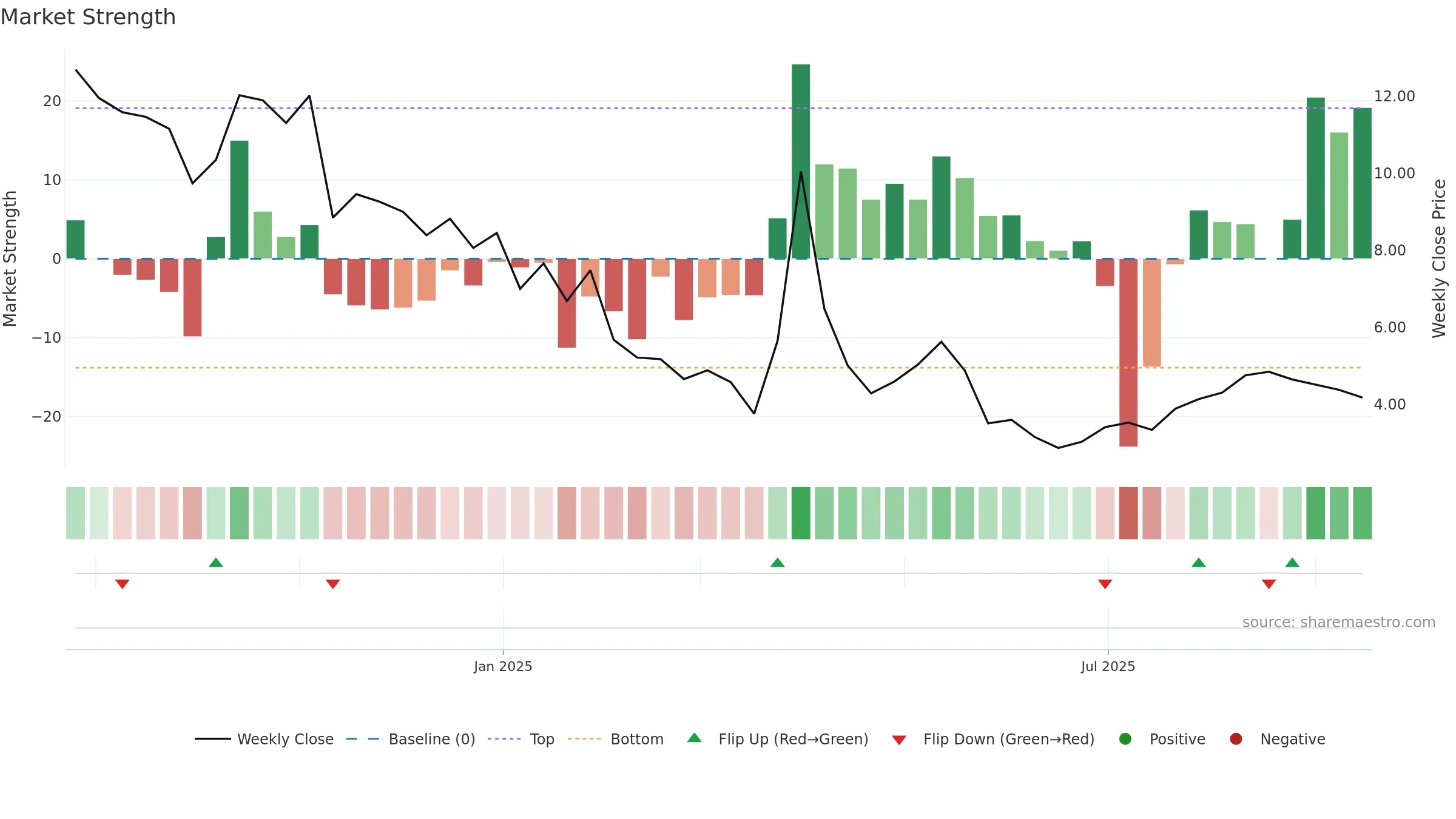 ALMS weekly Market Strength chart, closing 2025-09-15.