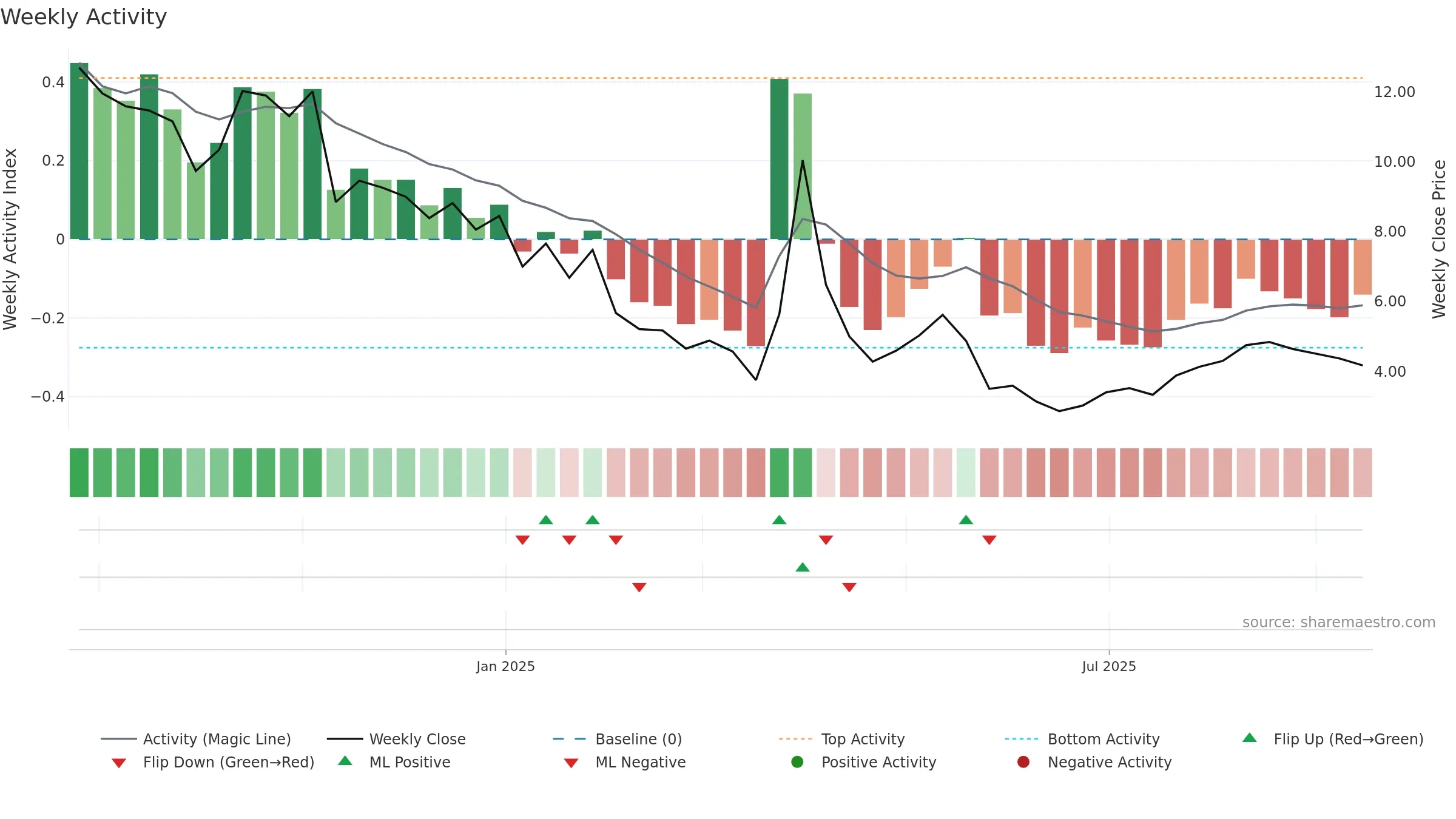ALMS weekly Activity chart, closing 2025-09-15.