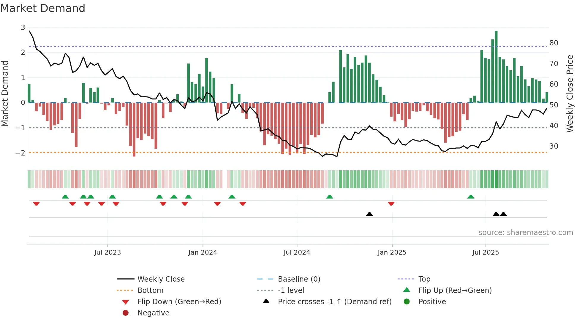 002466 weekly Market Demand chart