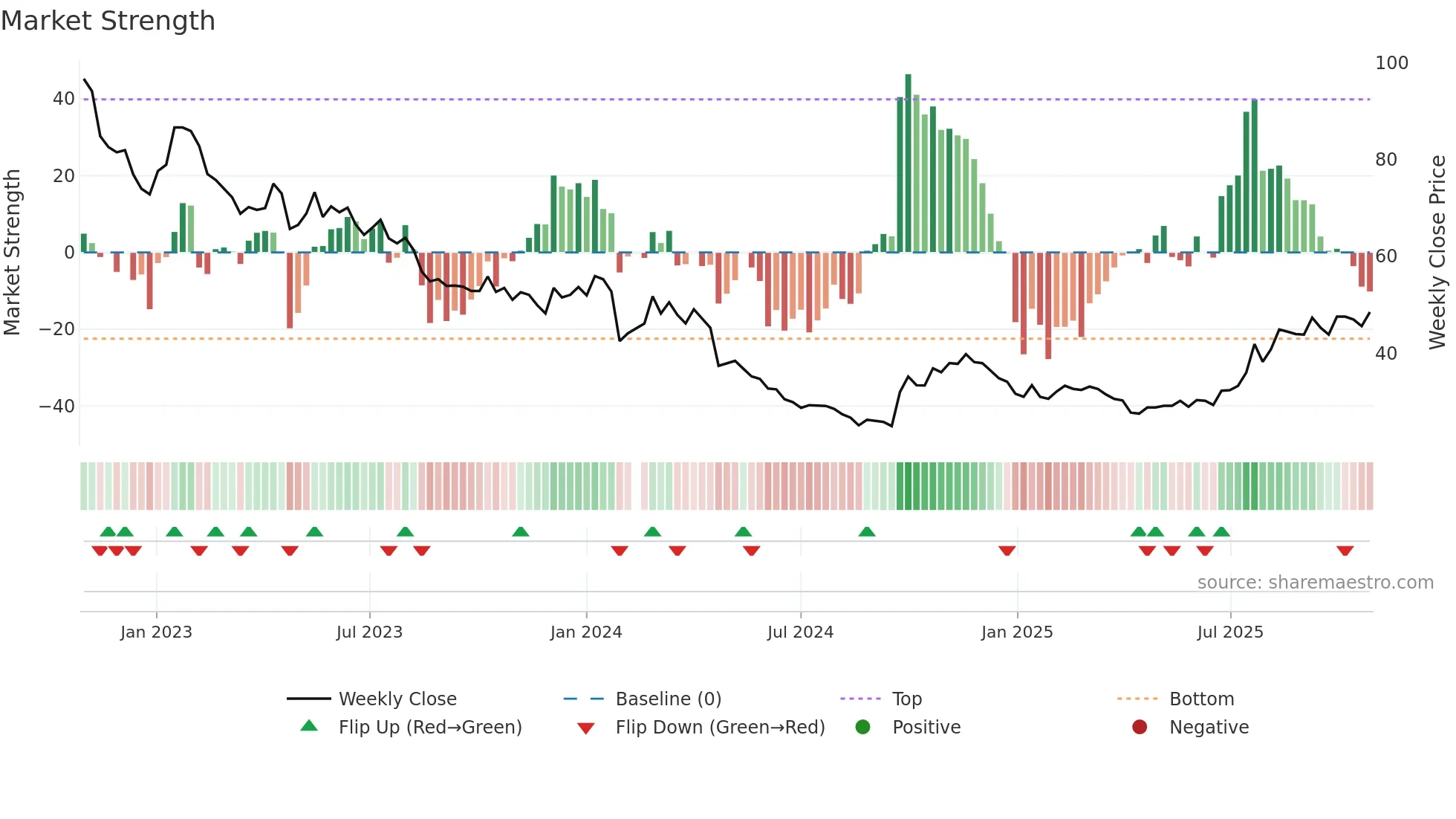 002466 weekly Market Strength chart