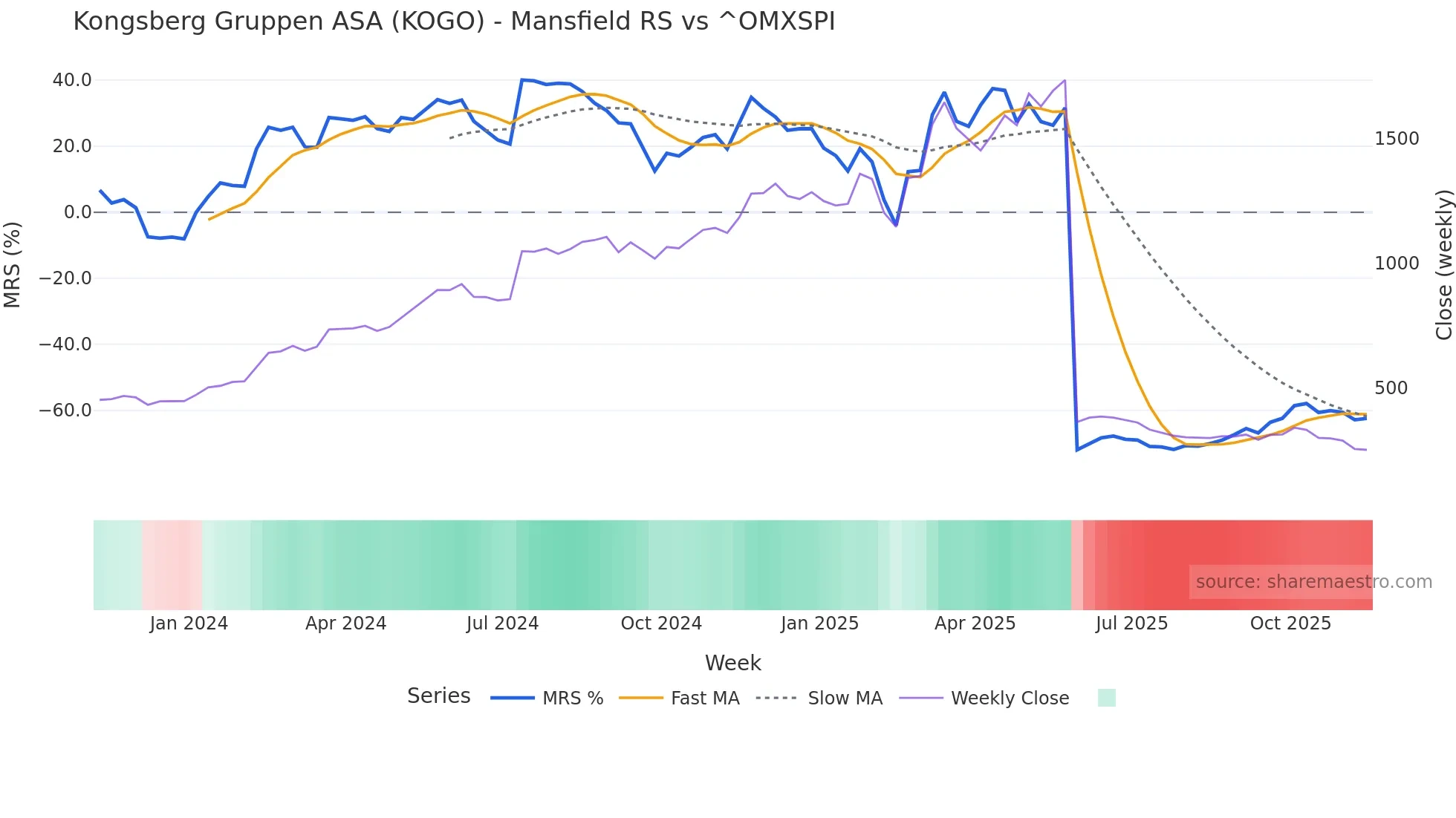 KOGO Mansfield Relative Strength chart