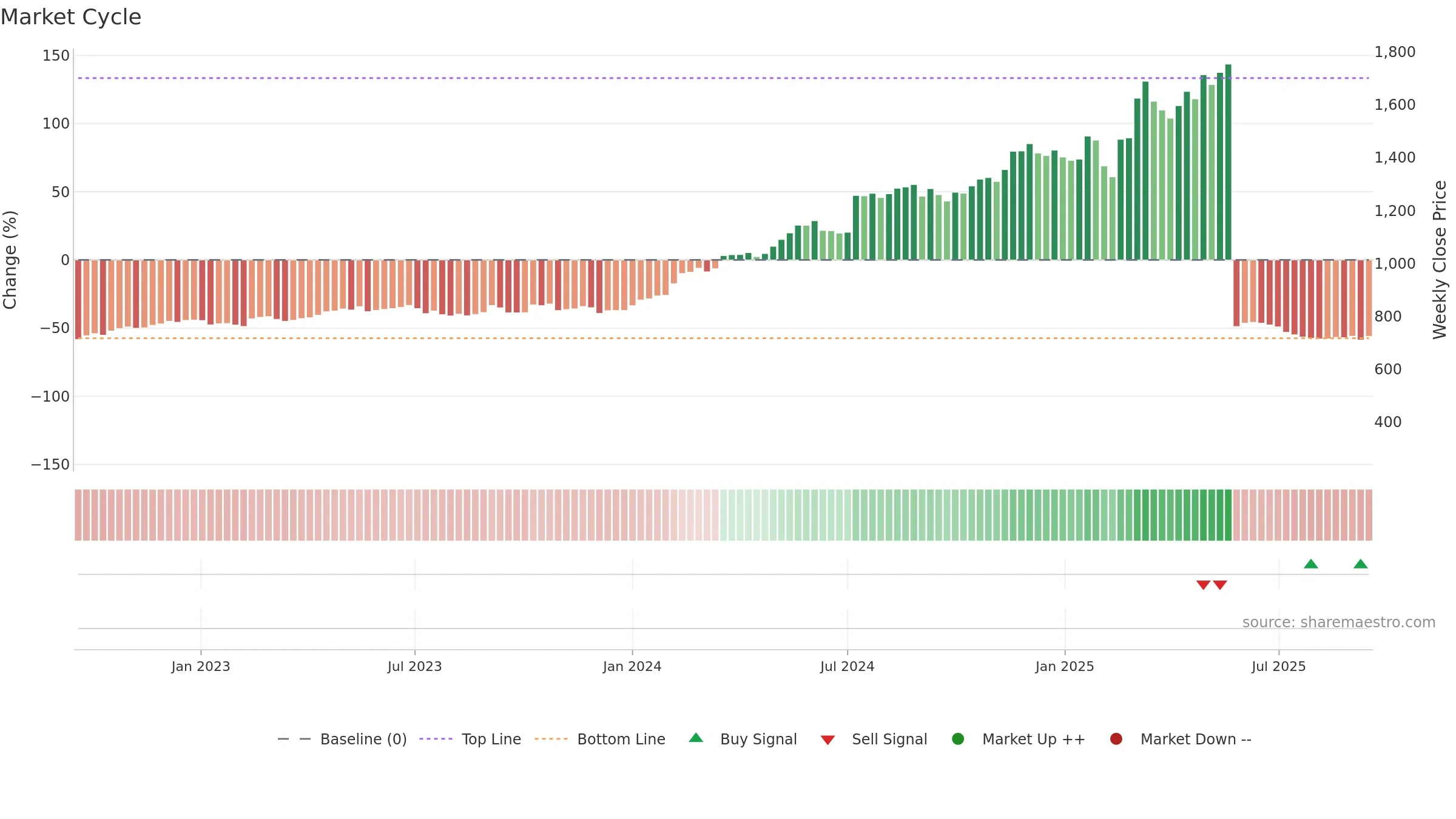 KOGO weekly Market Cycle chart, closing 2025-09-15.