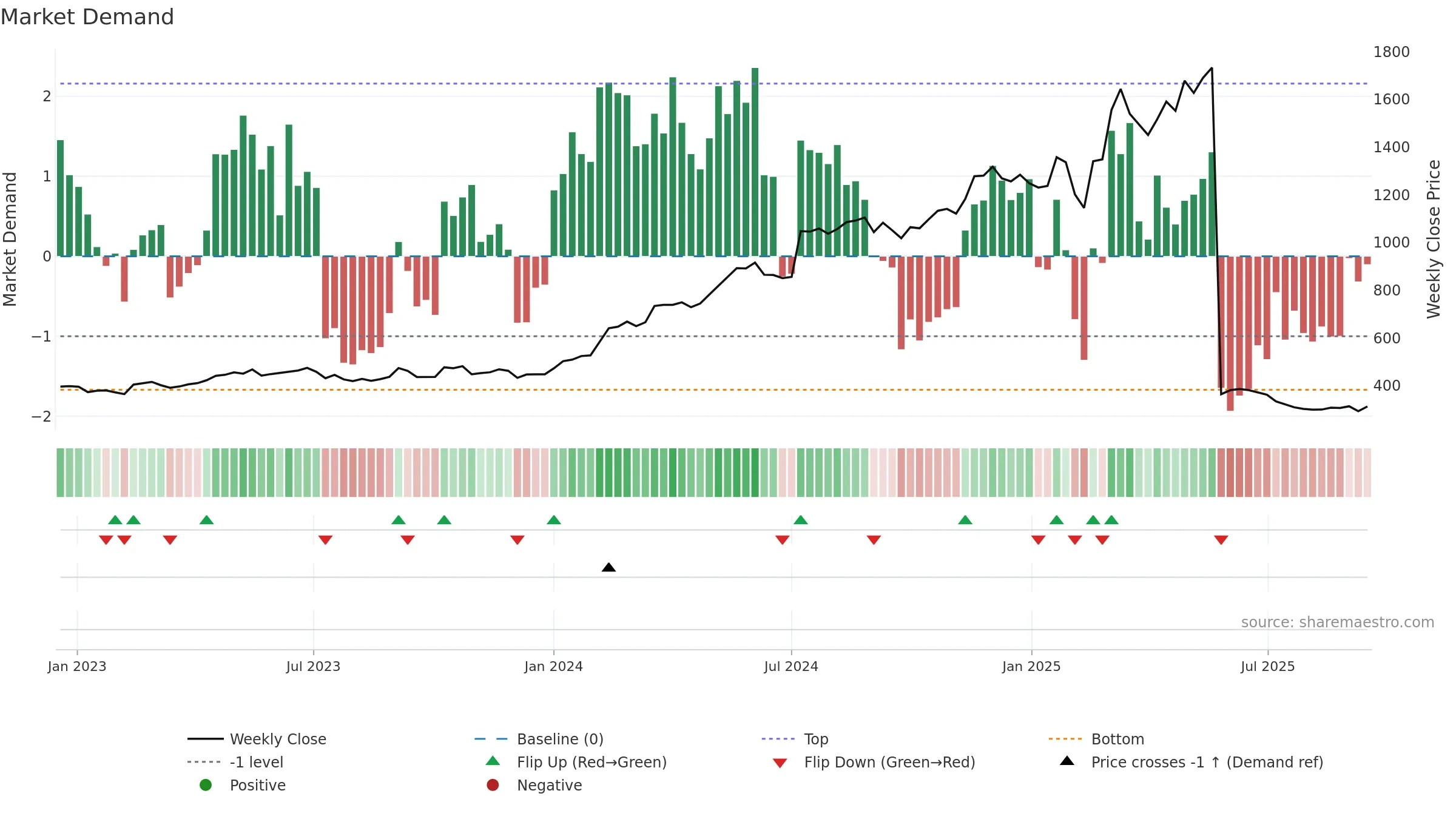 KOGO weekly Market Demand chart, closing 2025-09-15.