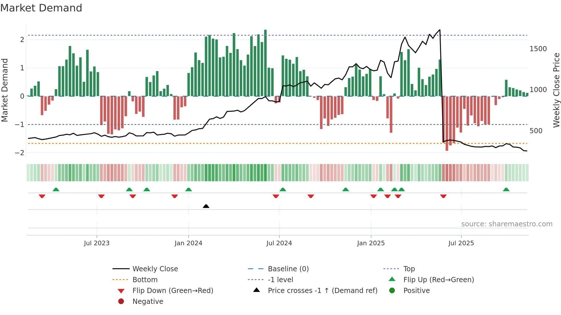 KOGO weekly Market Demand chart