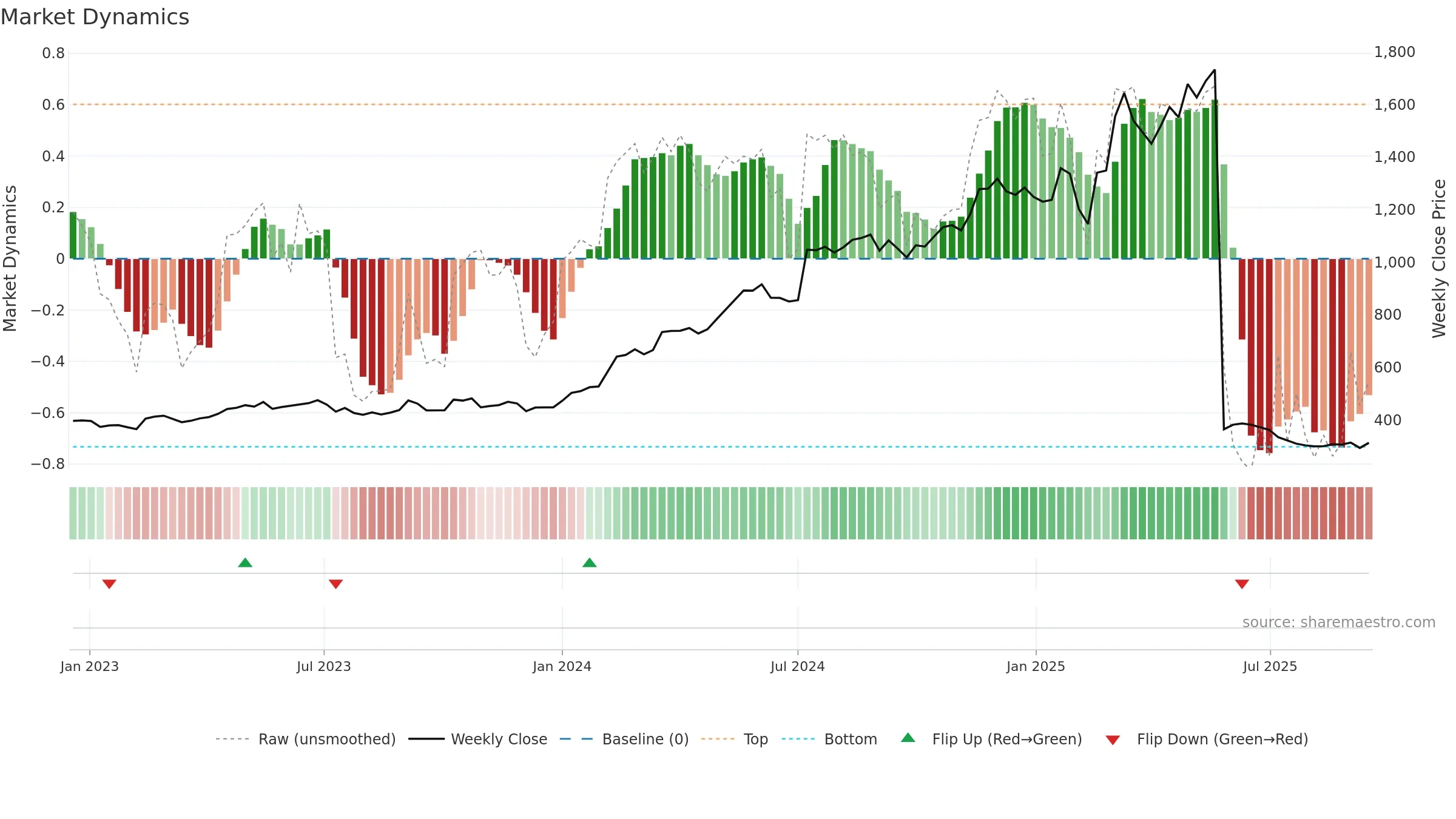 KOGO weekly Market Dynamics chart, closing 2025-09-15.