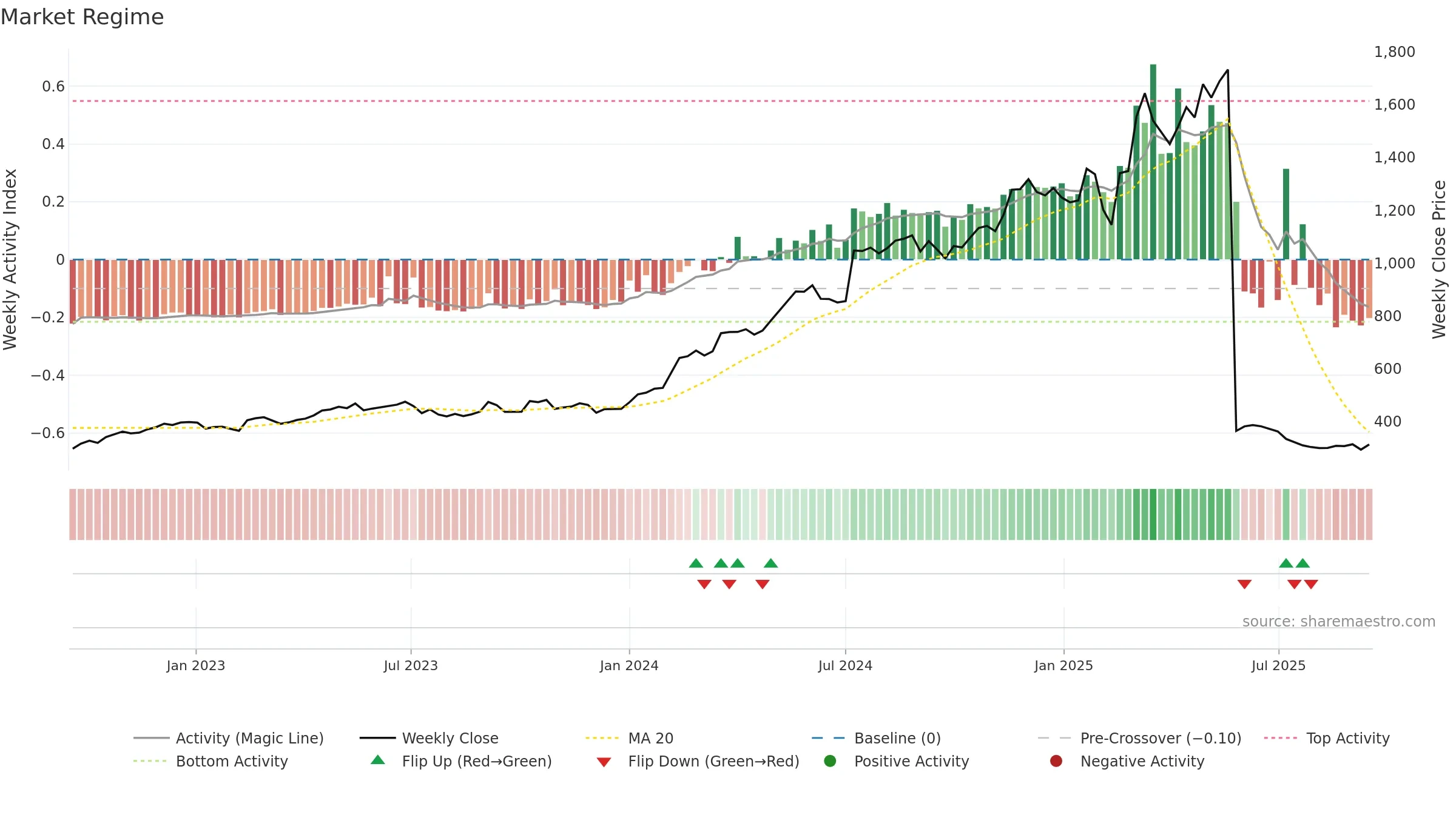KOGO weekly Market Snapshot chart, closing 2025-09-15.