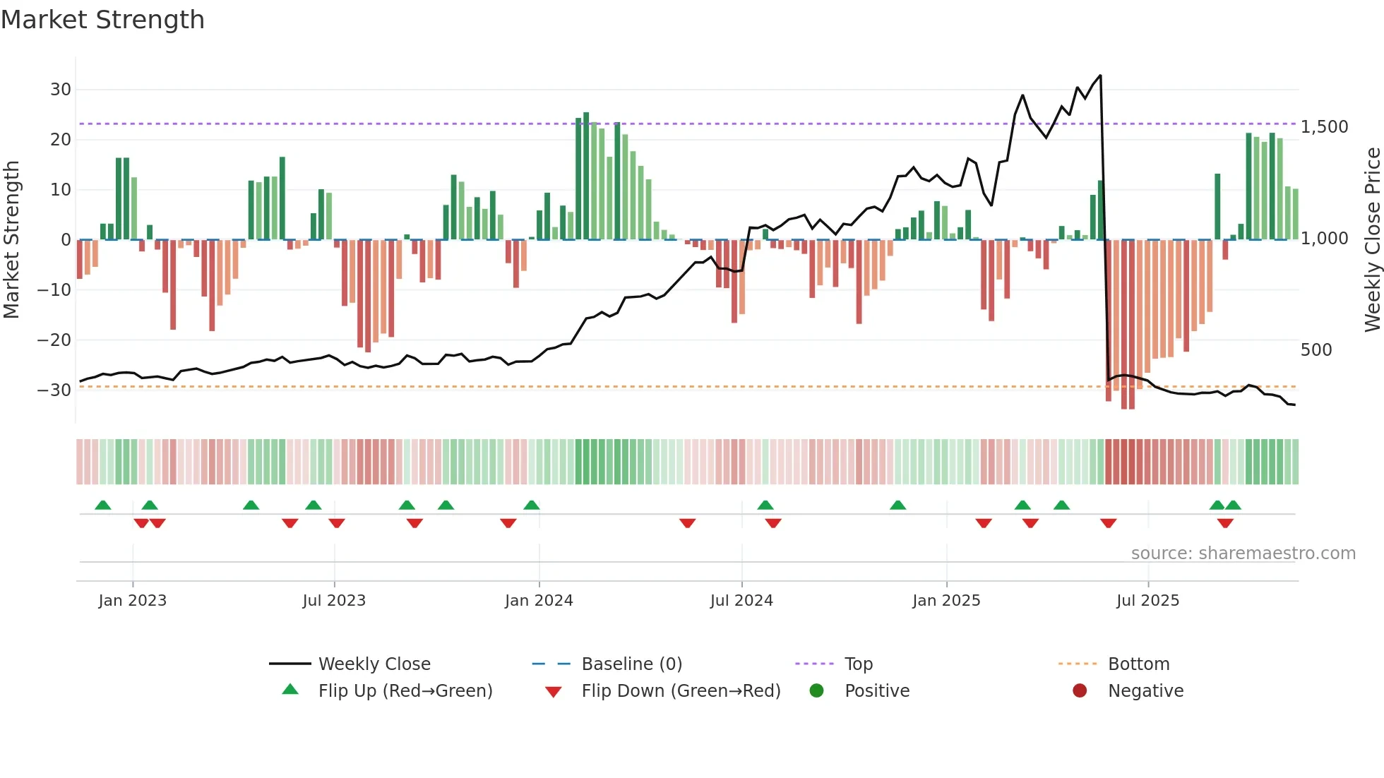 KOGO weekly Market Strength chart
