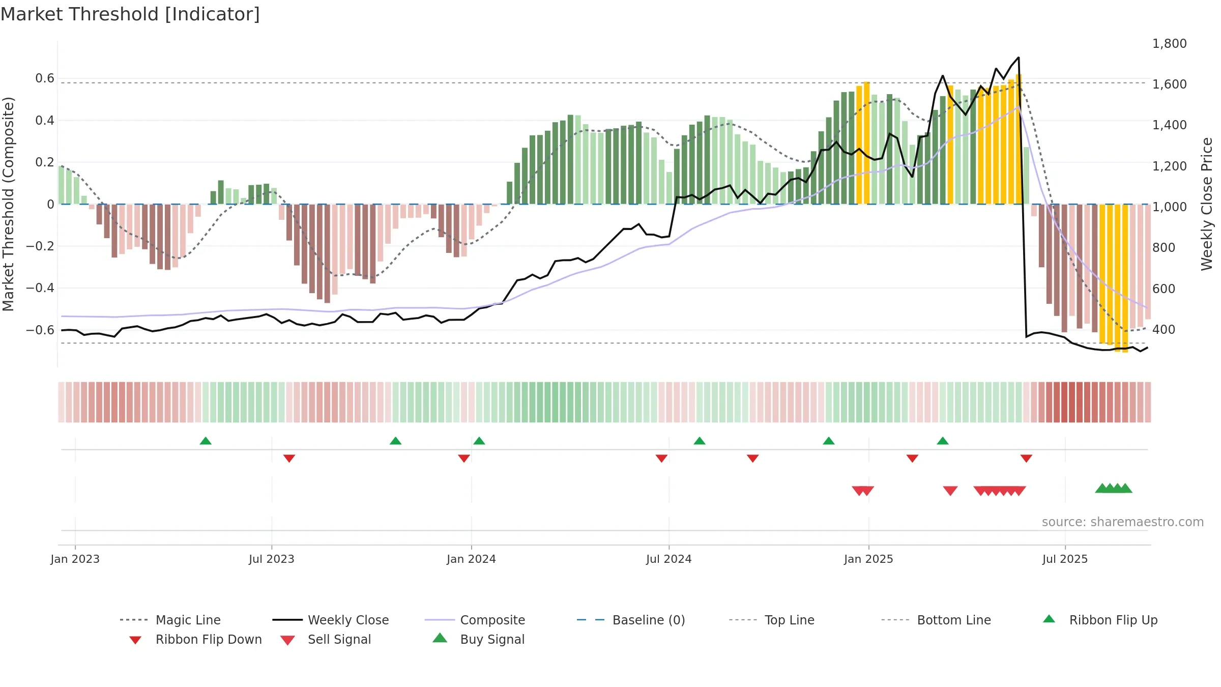 KOGO weekly Market Threshold chart, closing 2025-09-15.