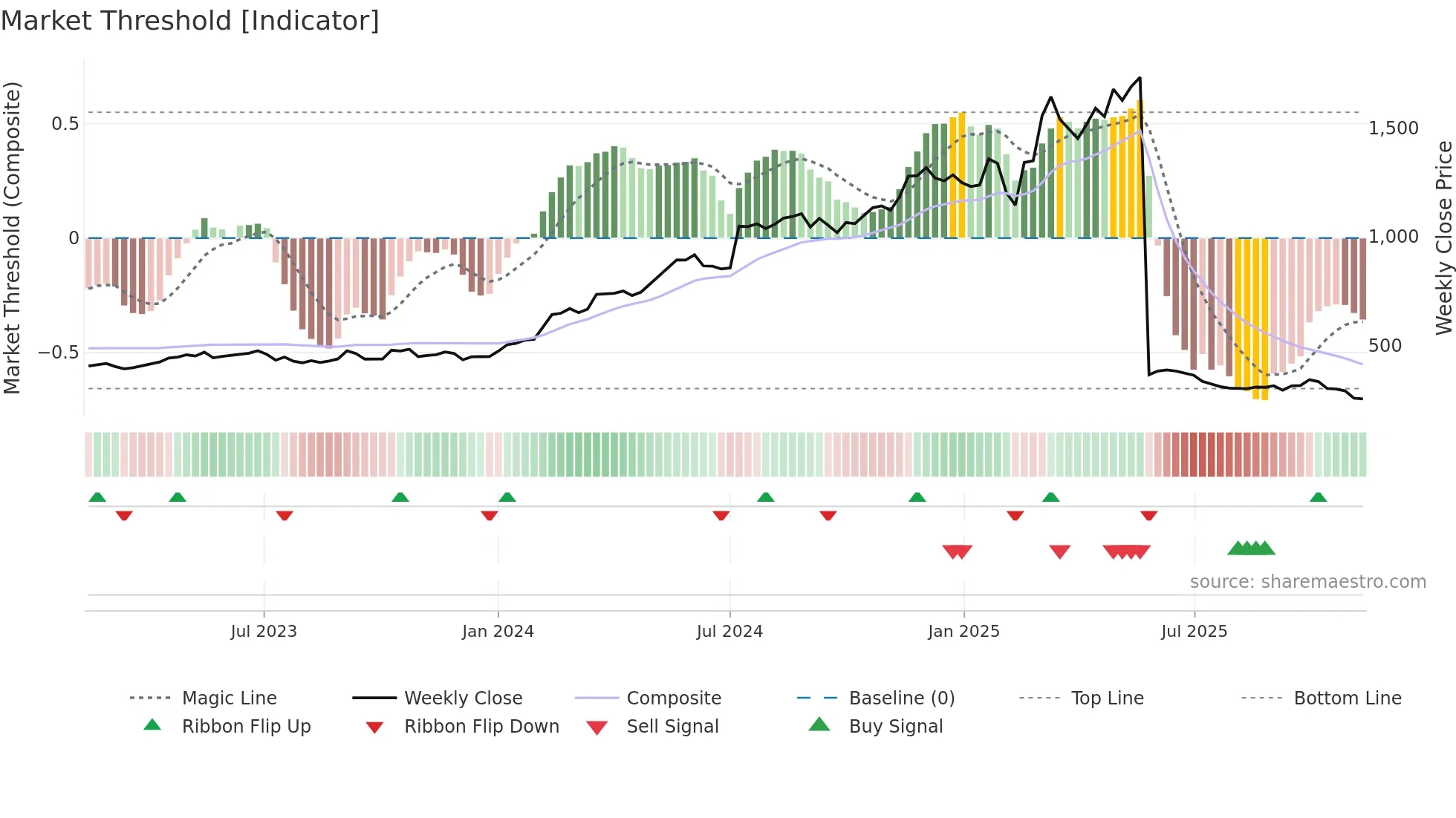KOGO weekly Market Threshold chart