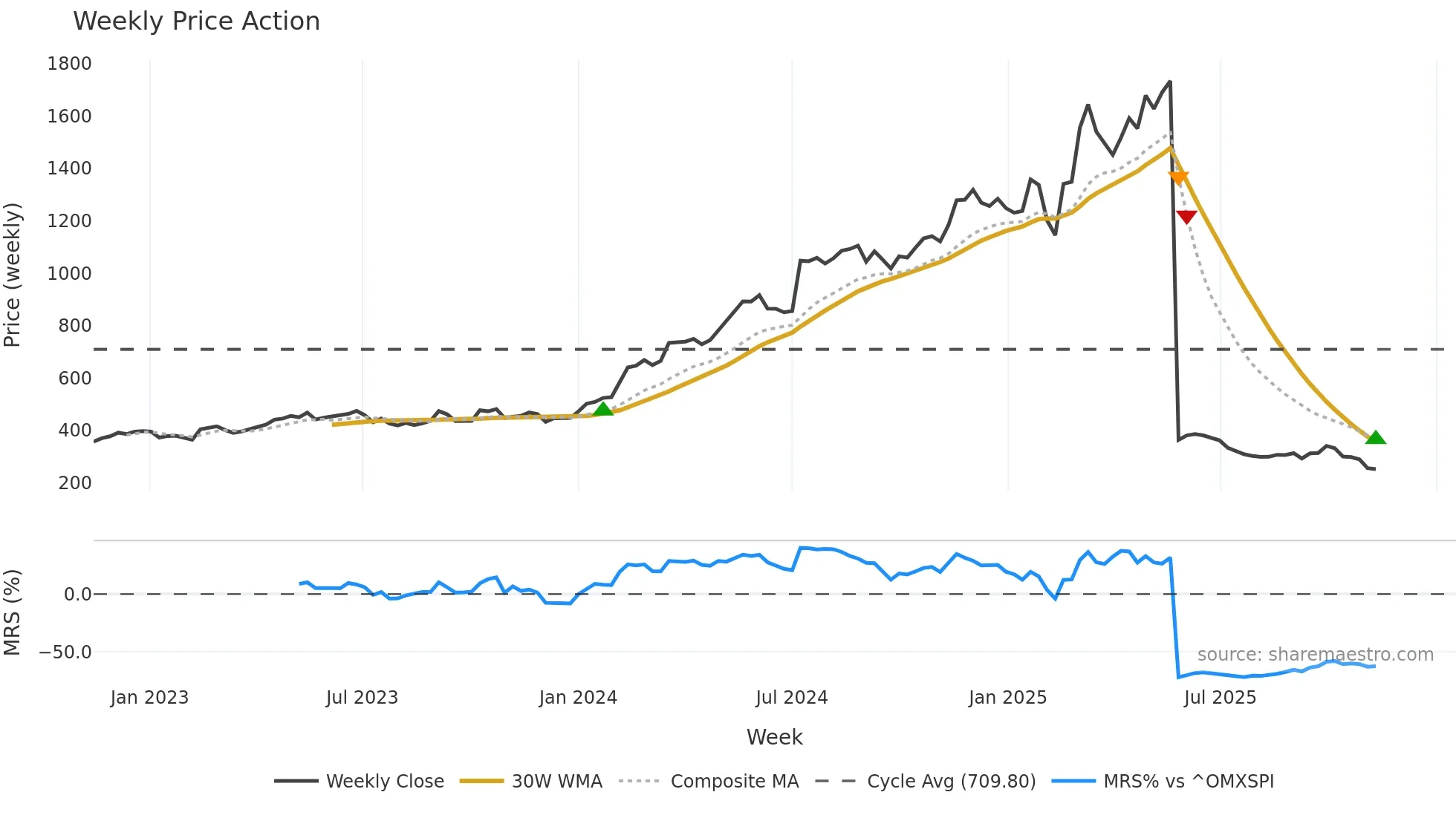 KOGO weekly Price Action chart, closing 2025-11-10