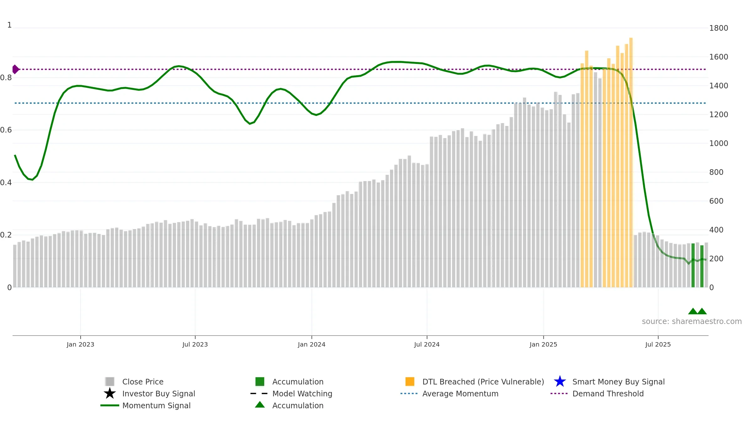 KOGO weekly Smart Money chart, closing 2025-09-15.