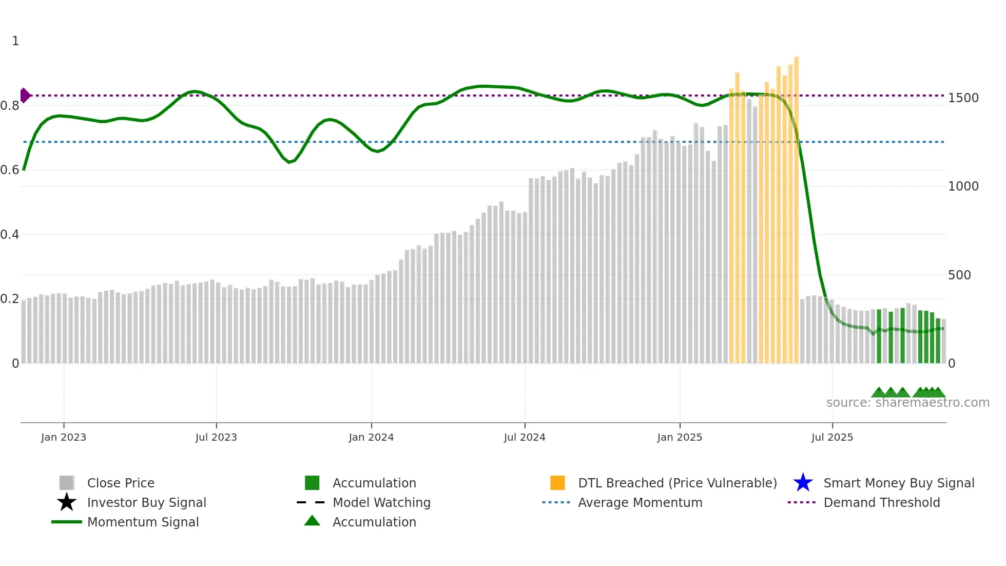 KOGO weekly Smart Money chart