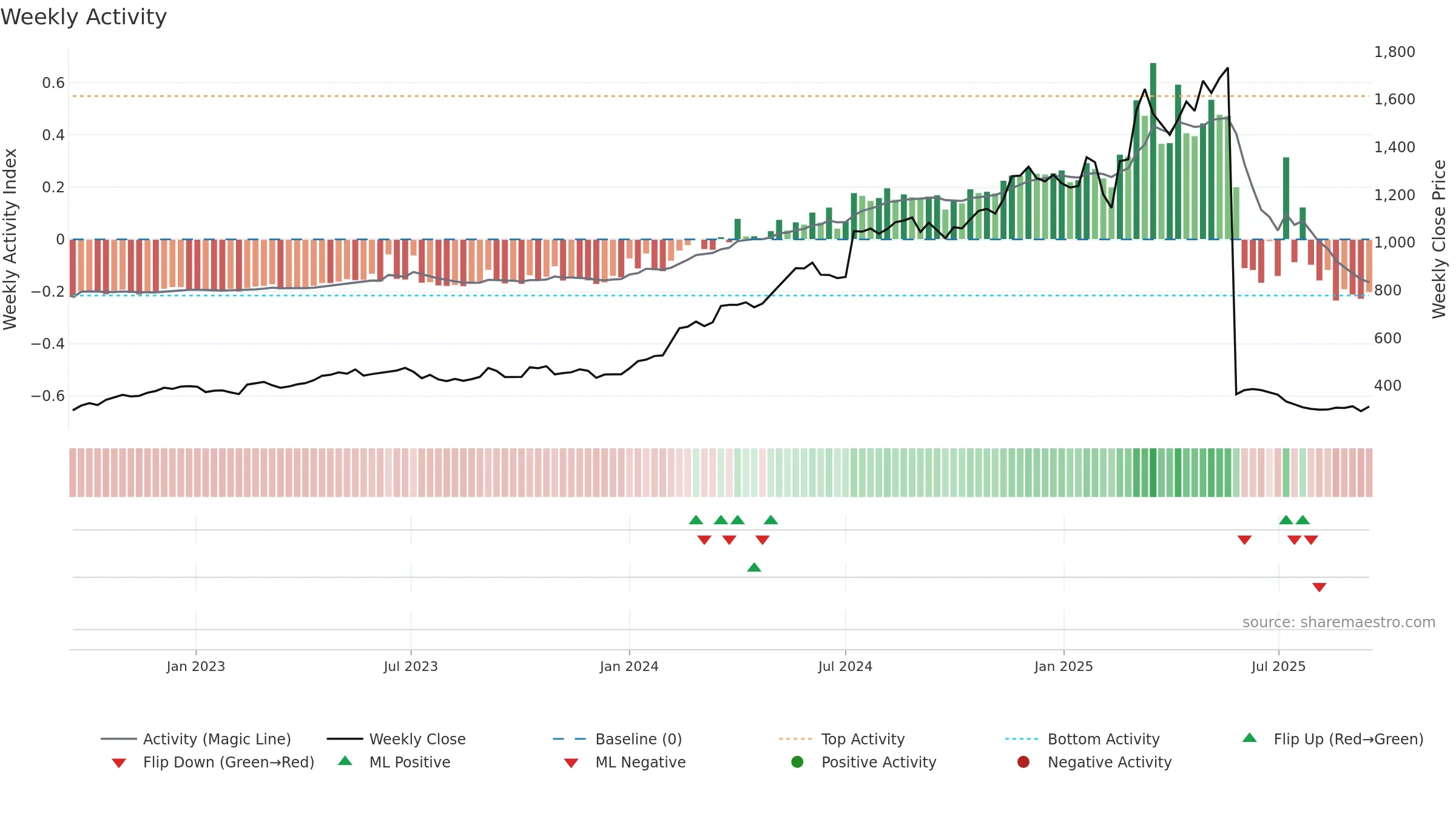 KOGO weekly Activity chart, closing 2025-09-15.