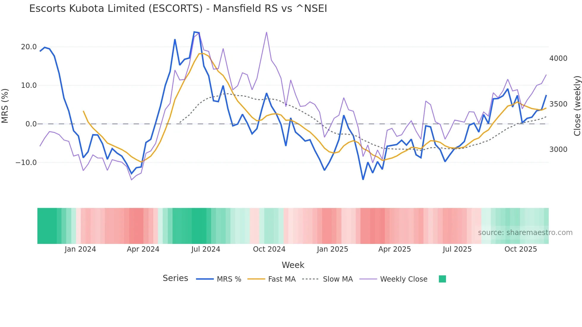 ESCORTS Mansfield Relative Strength chart