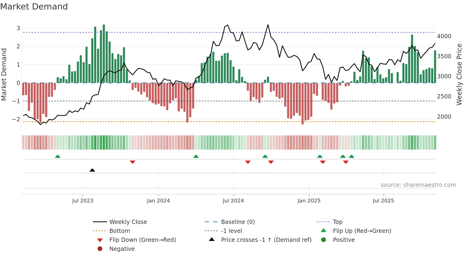 ESCORTS weekly Market Demand chart